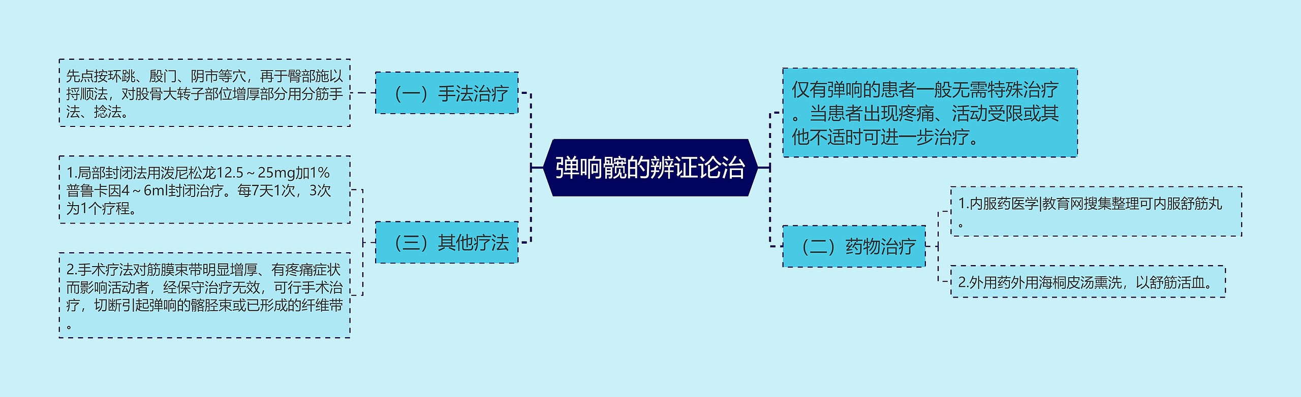 弹响髋的辨证论治思维导图