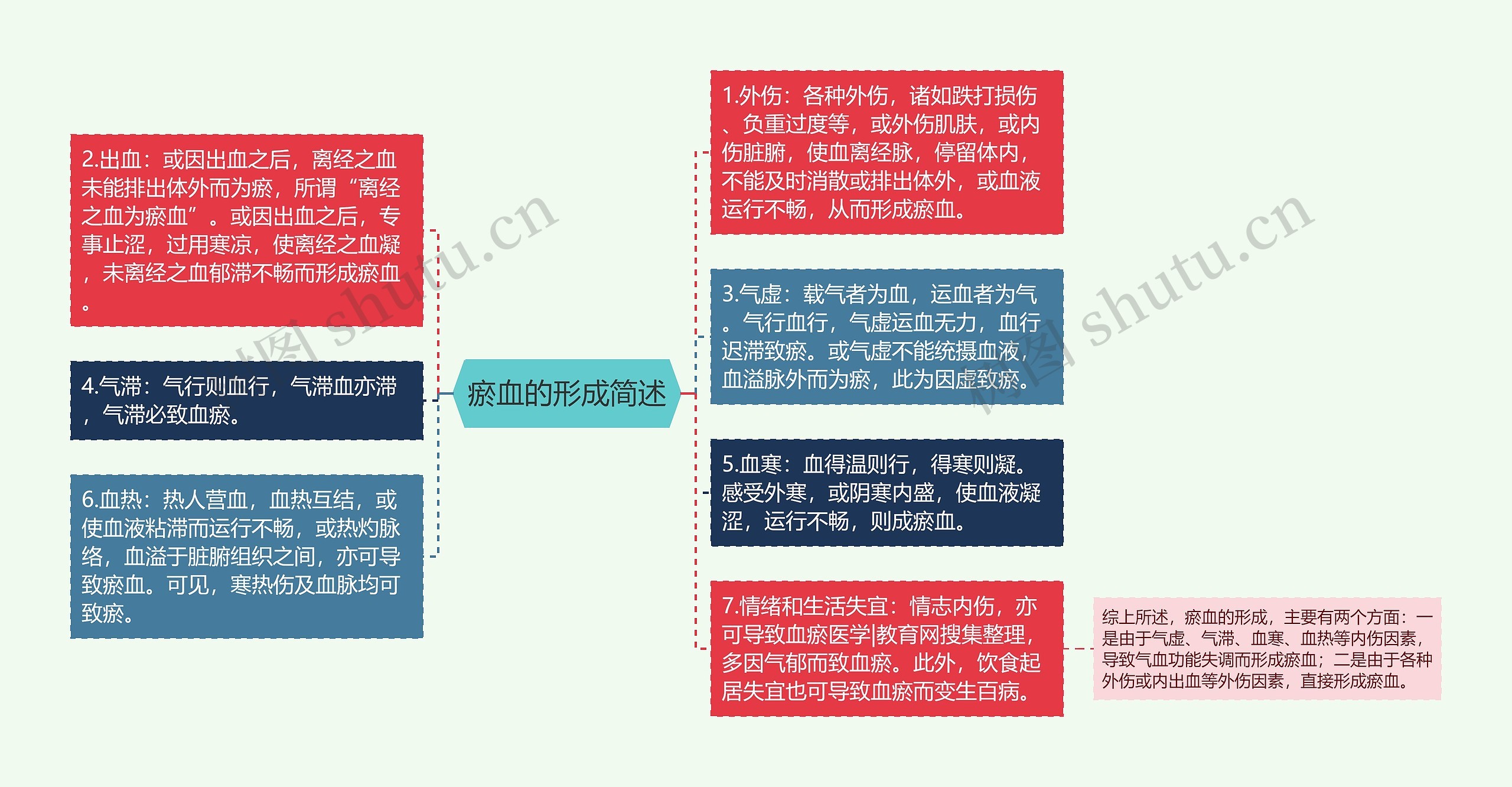 瘀血的形成简述思维导图