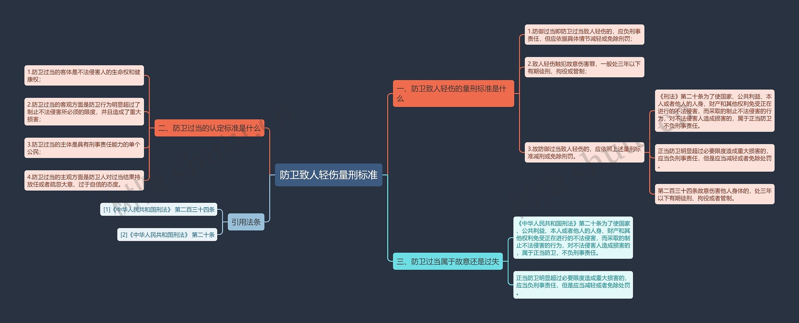 防卫致人轻伤量刑标准思维导图