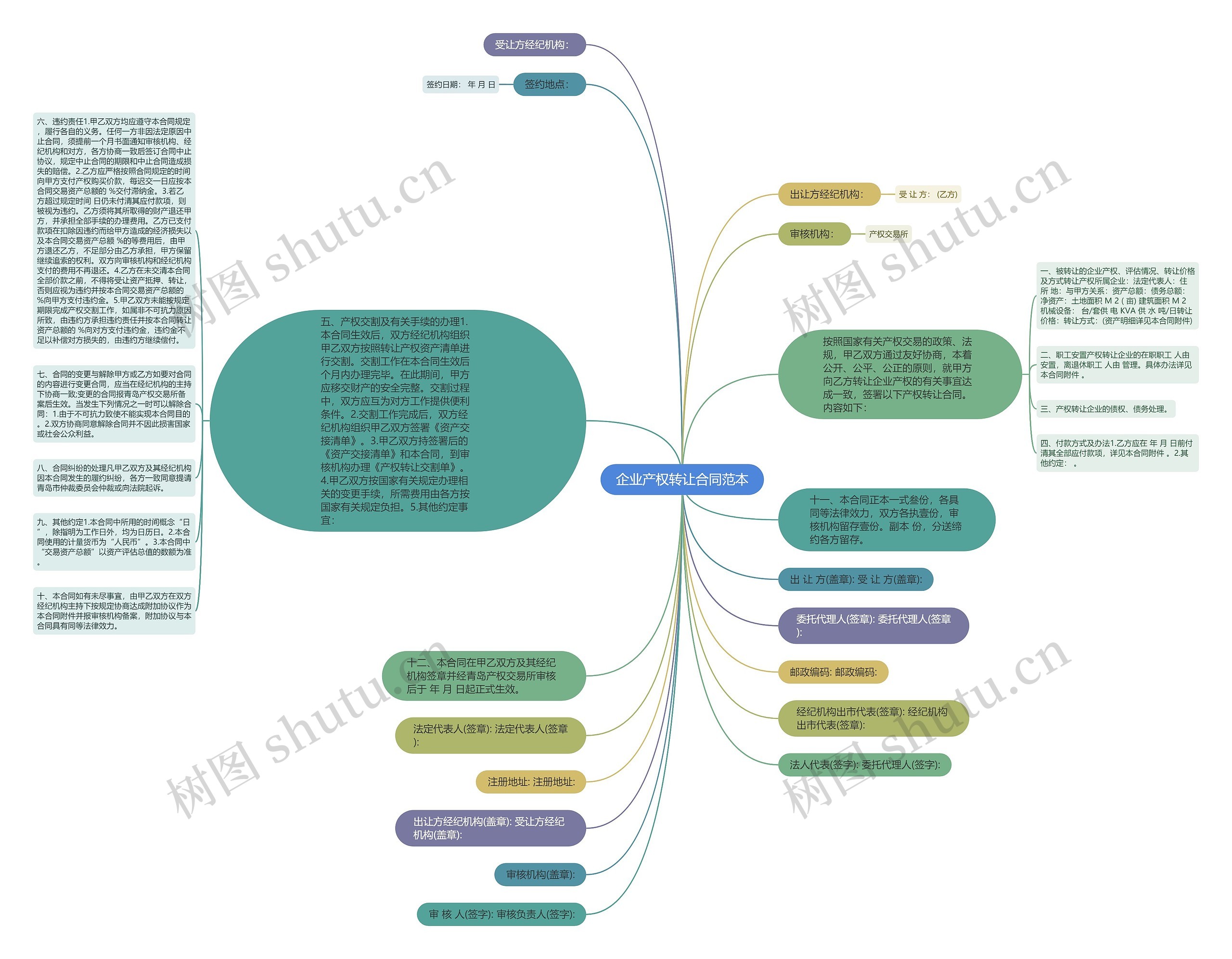 企业产权转让合同范本思维导图