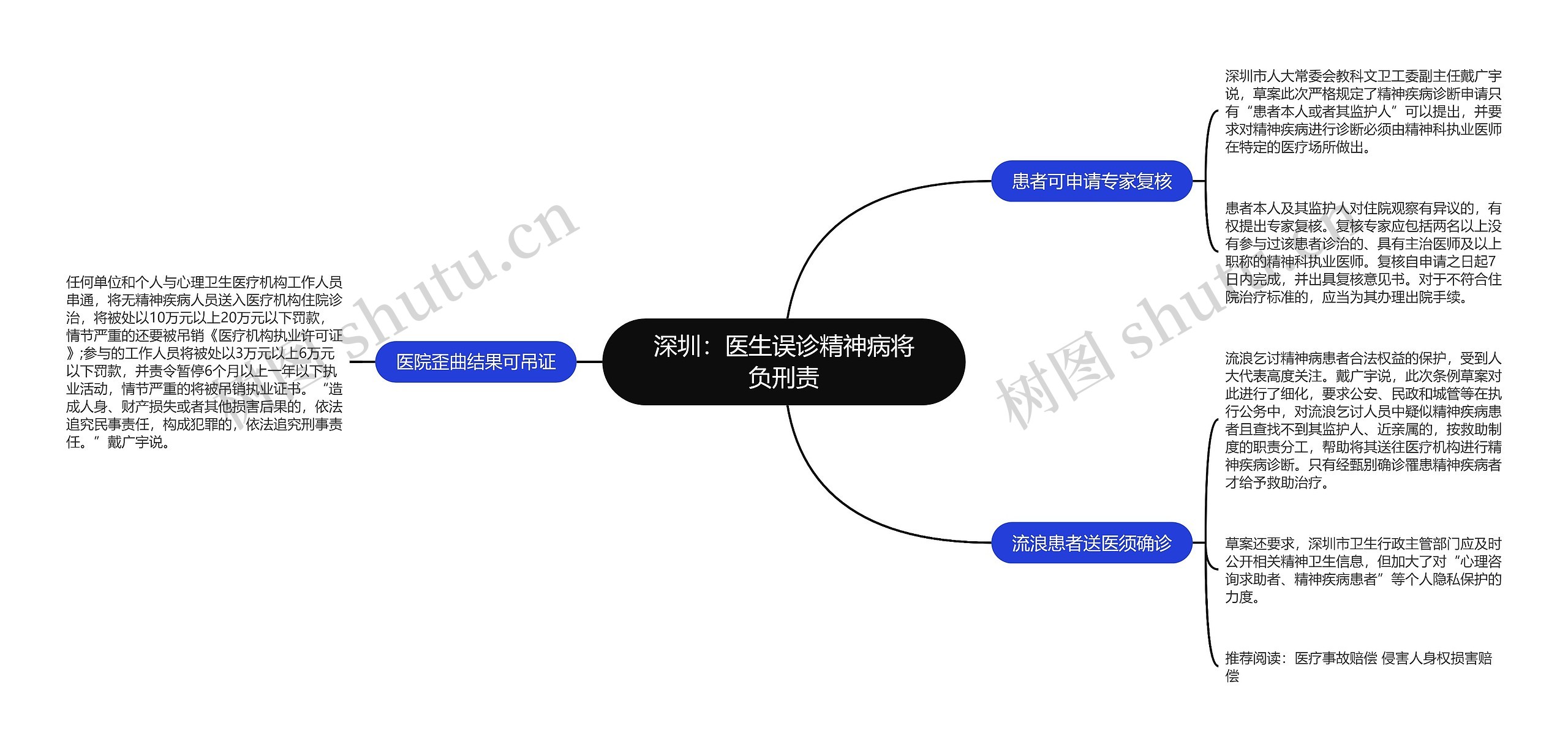 深圳：医生误诊精神病将负刑责思维导图