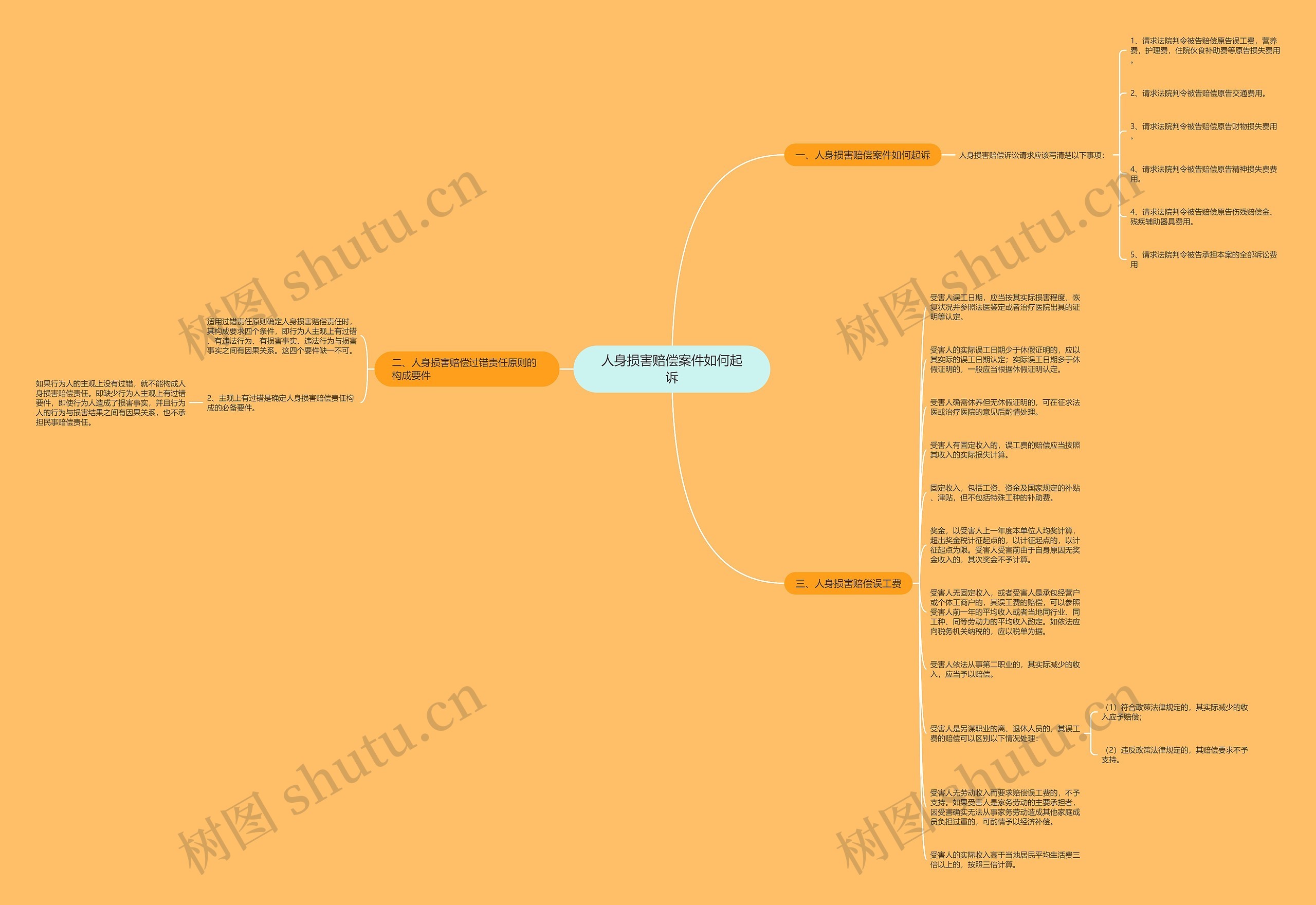 人身损害赔偿案件如何起诉思维导图