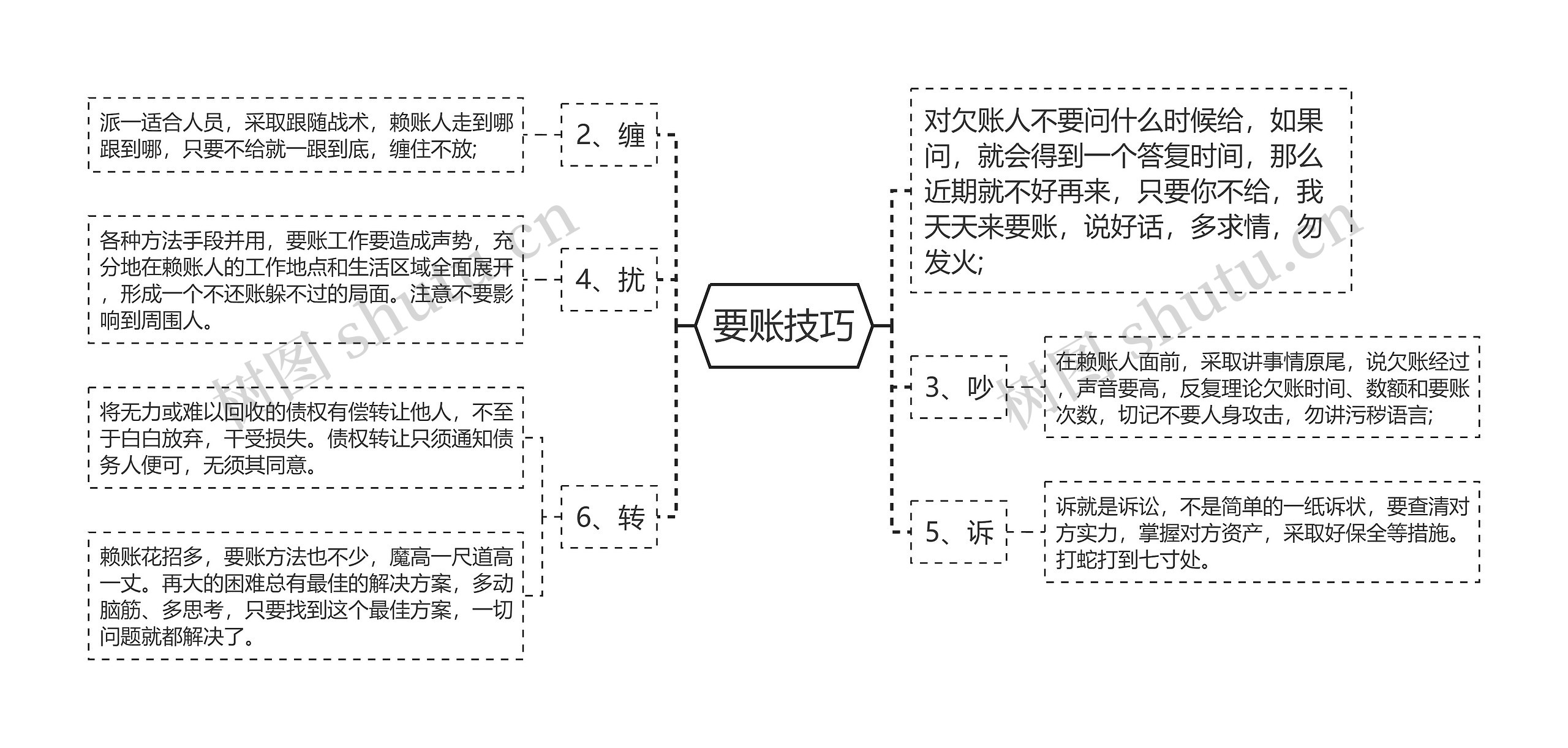 要账技巧思维导图