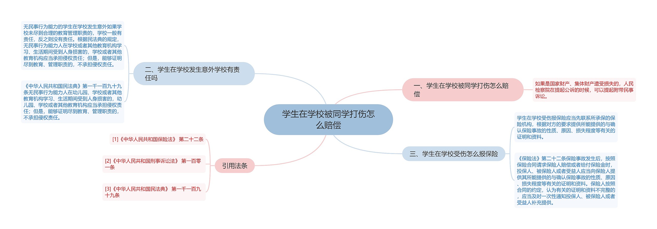 学生在学校被同学打伤怎么赔偿