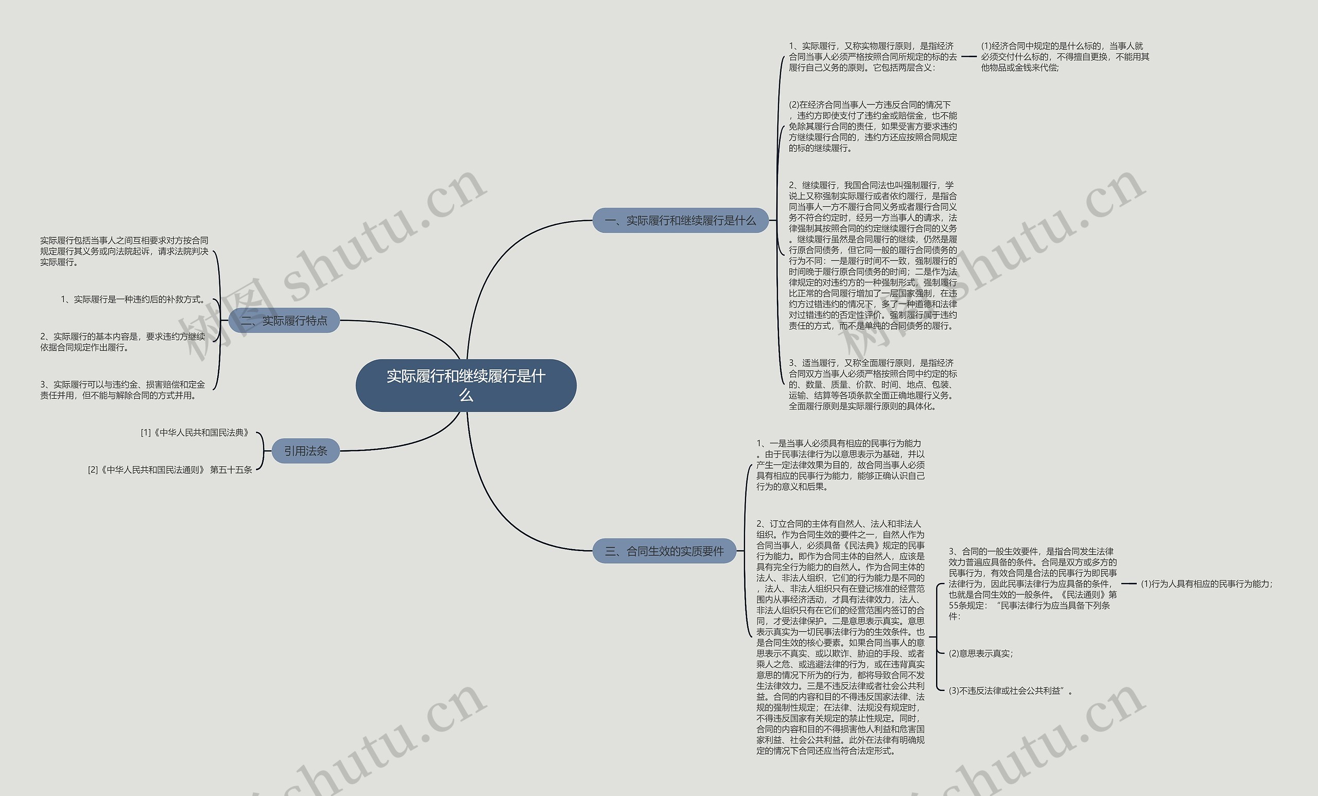 实际履行和继续履行是什么思维导图