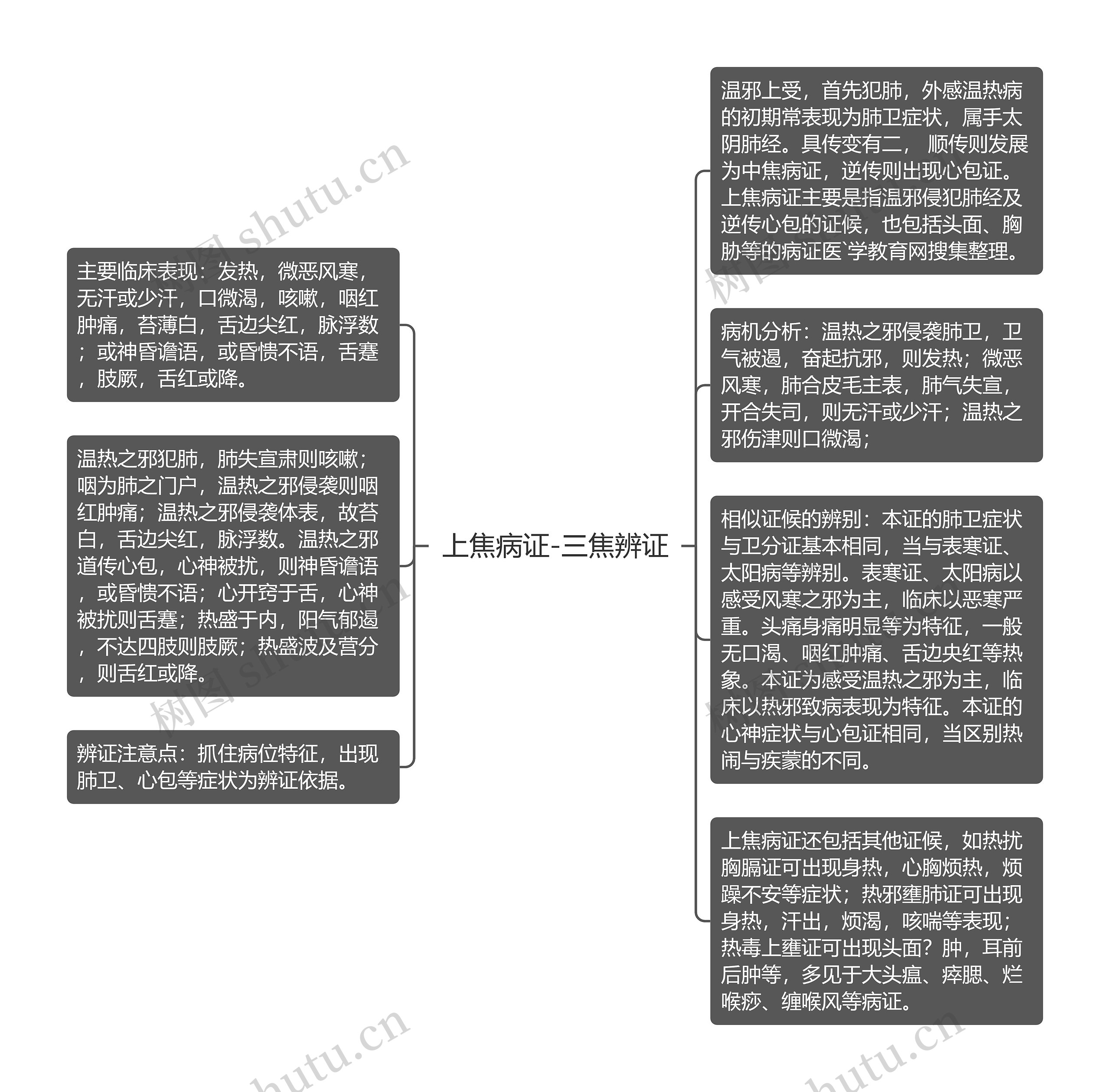 上焦病证-三焦辨证思维导图