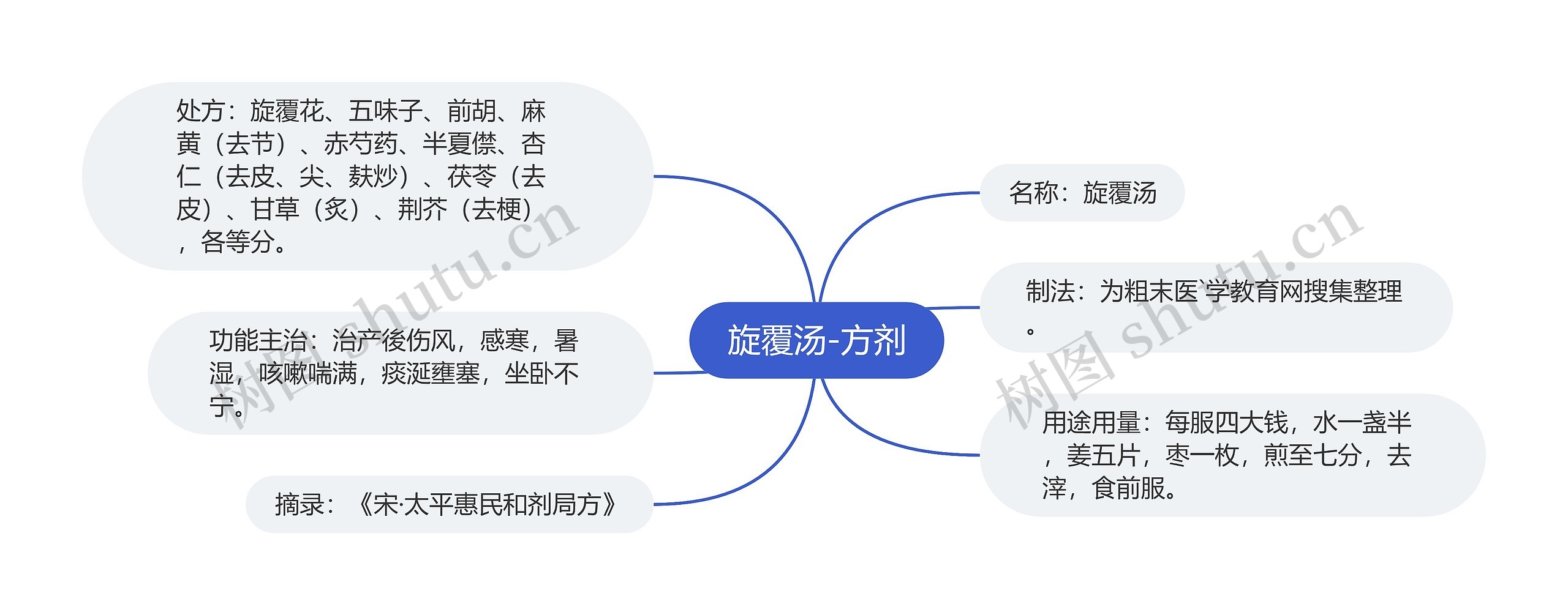 旋覆汤-方剂思维导图