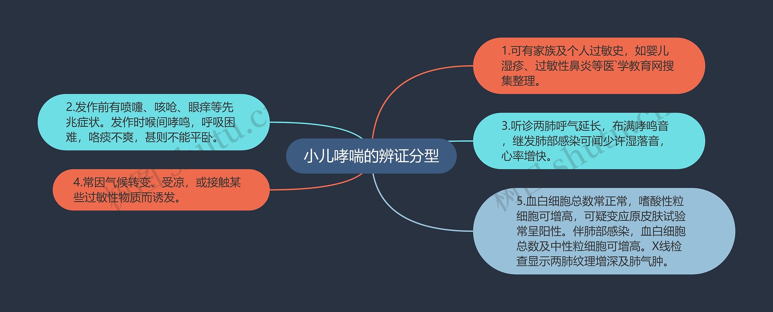 小儿哮喘的辨证分型