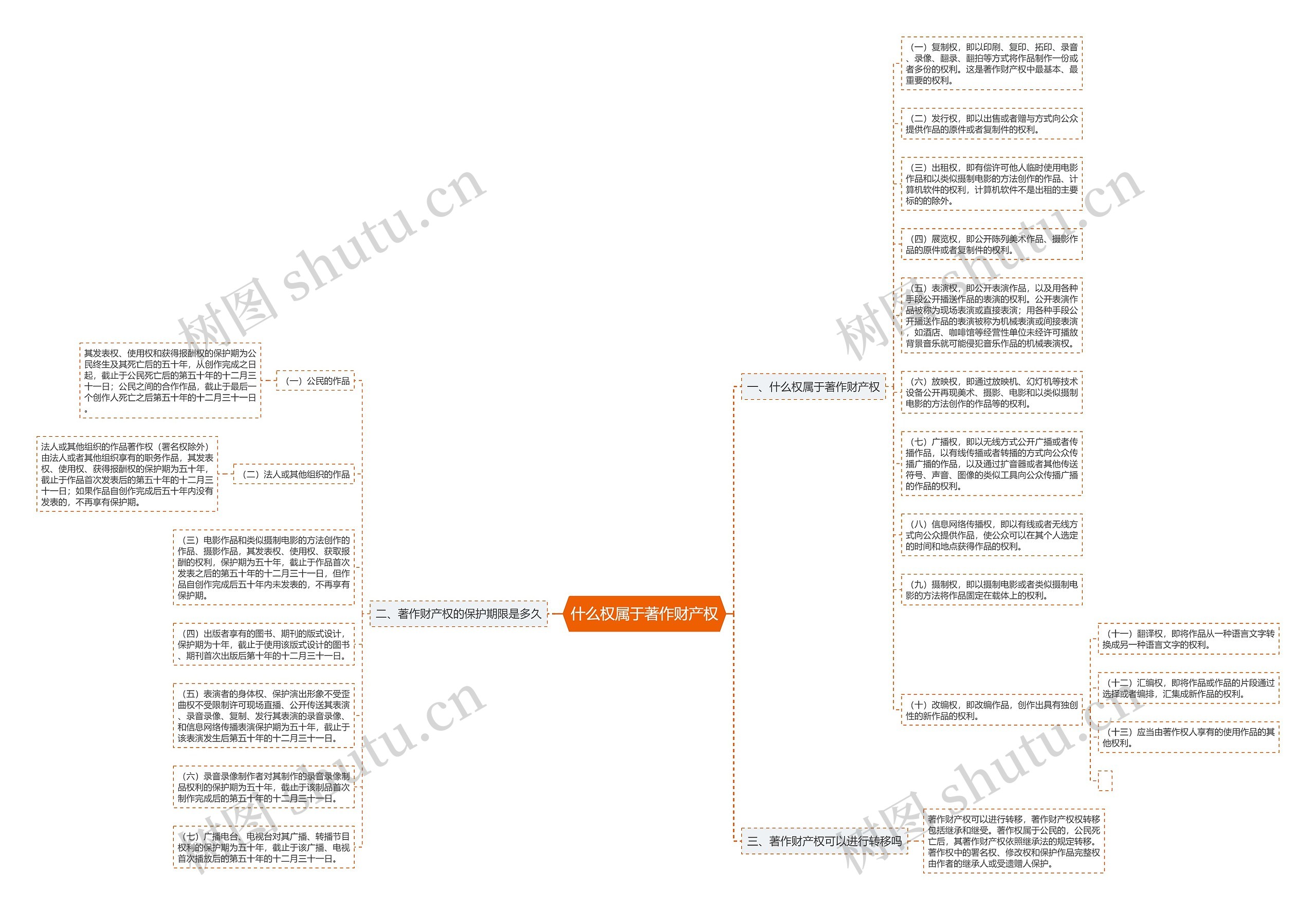什么权属于著作财产权思维导图