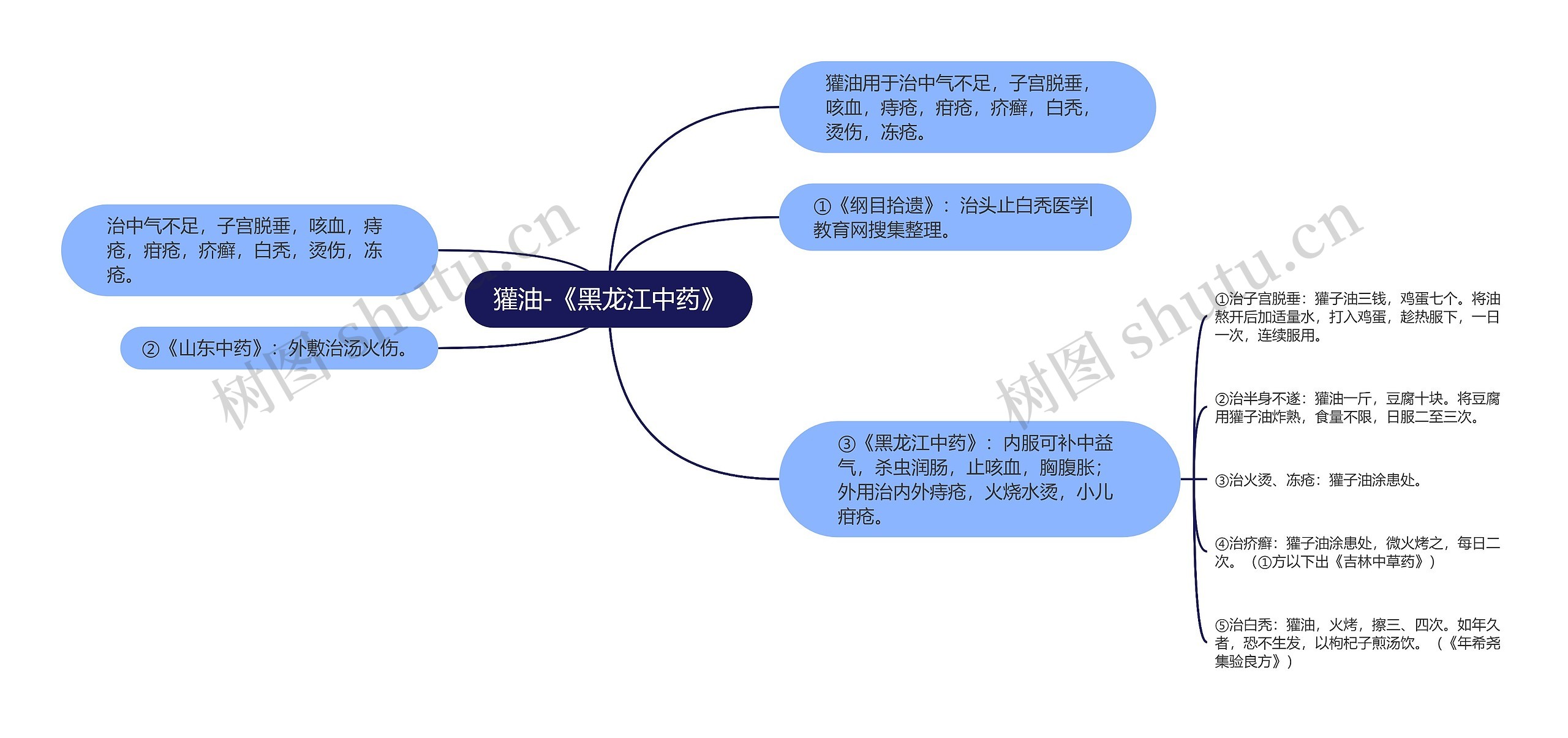 獾油-《黑龙江中药》思维导图