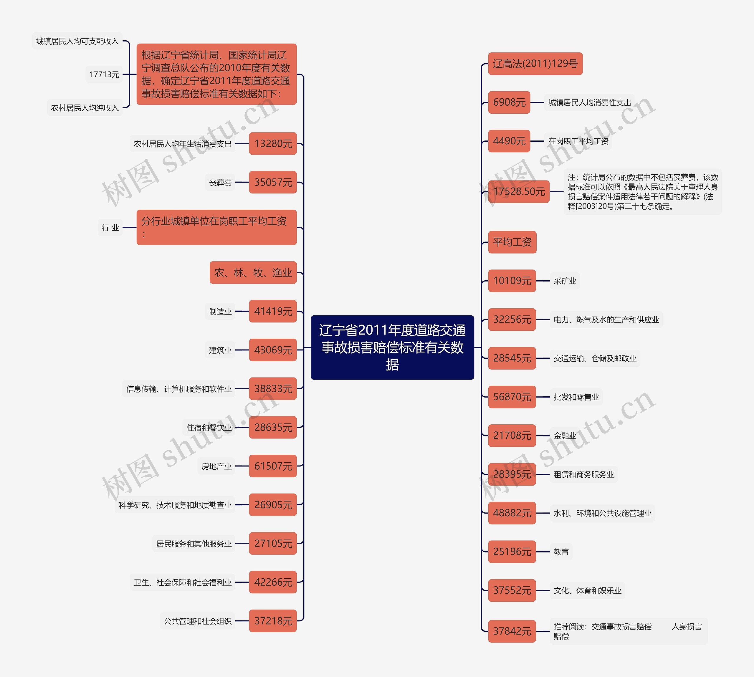 辽宁省2011年度道路交通事故损害赔偿标准有关数据