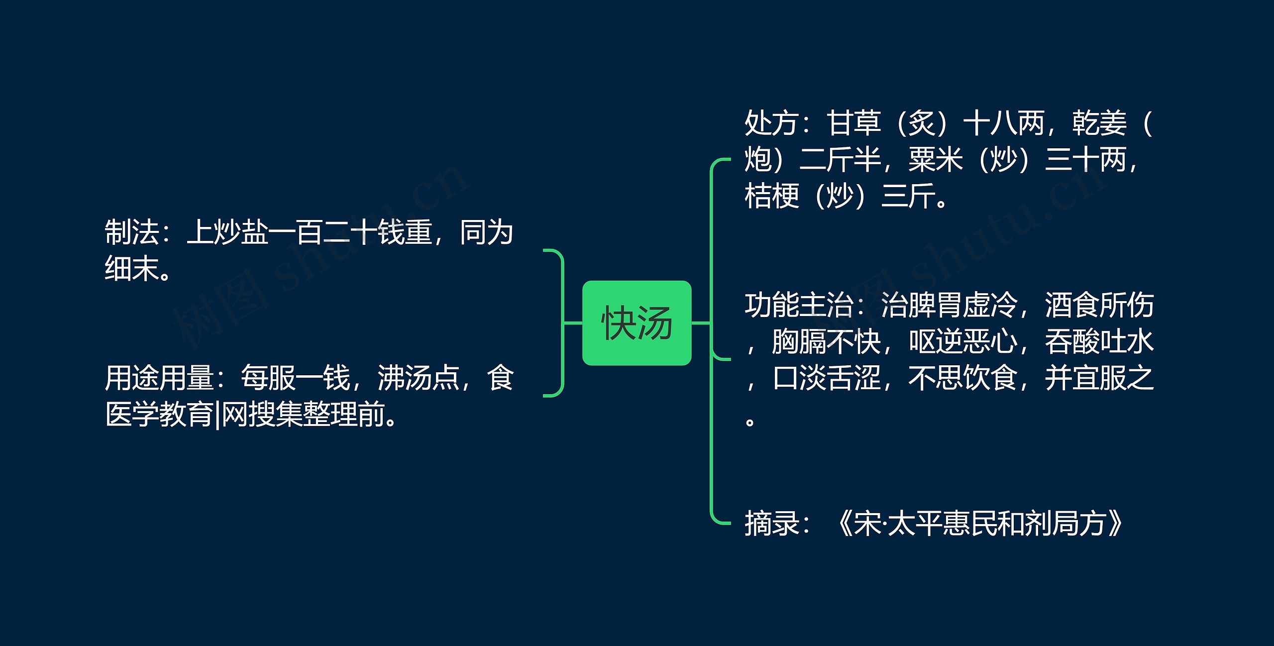 快汤思维导图