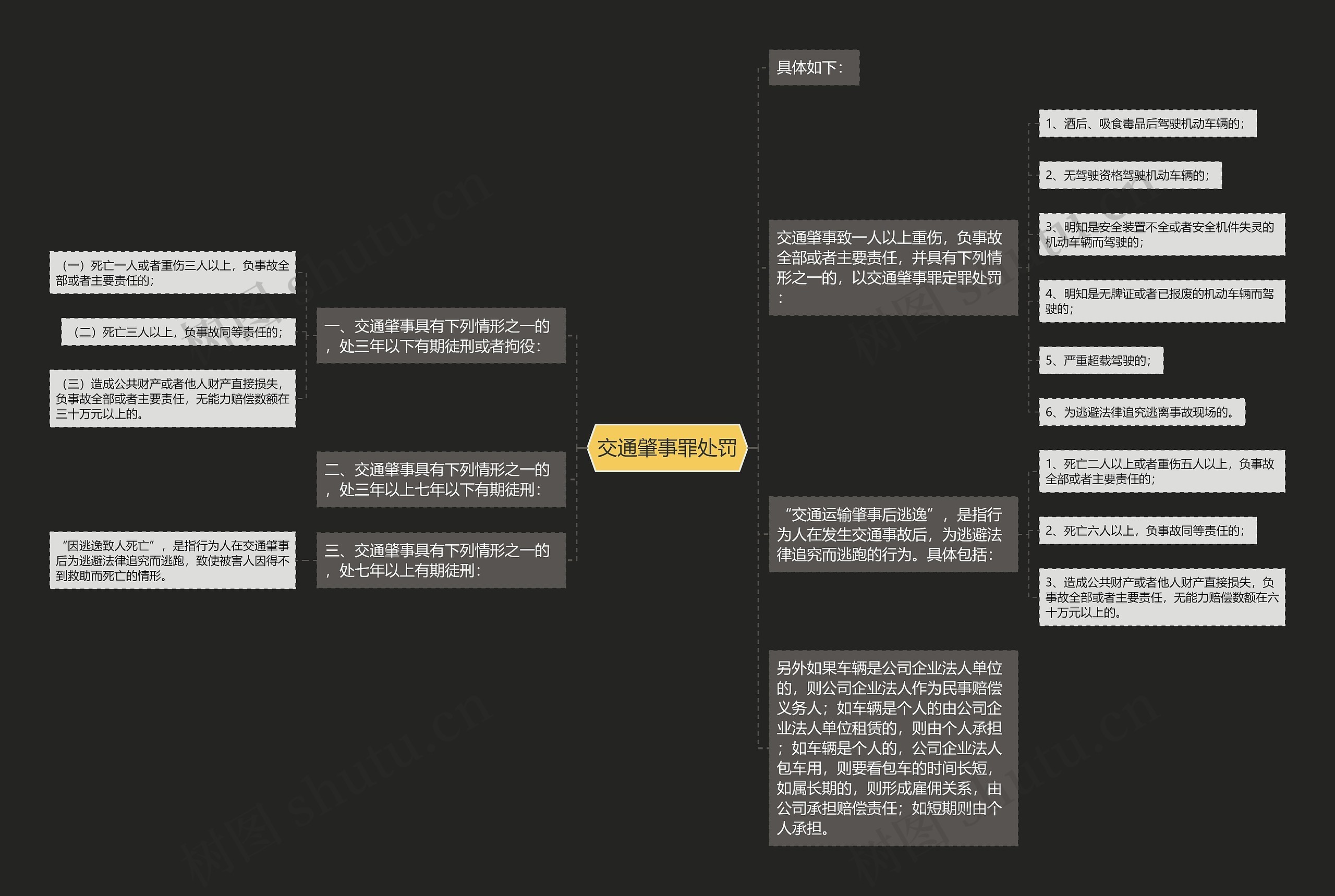 交通肇事罪处罚思维导图