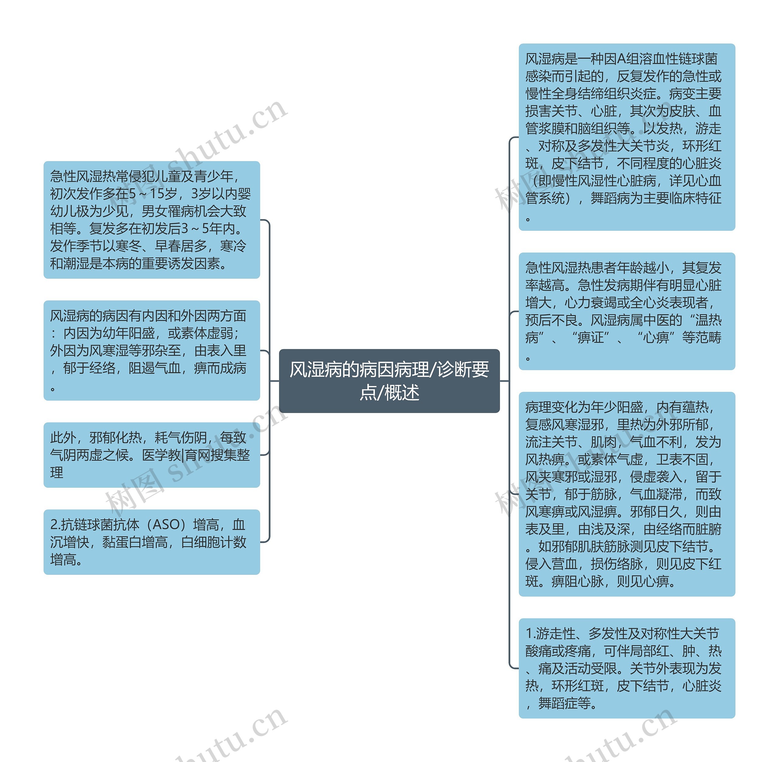 风湿病的病因病理/诊断要点/概述思维导图