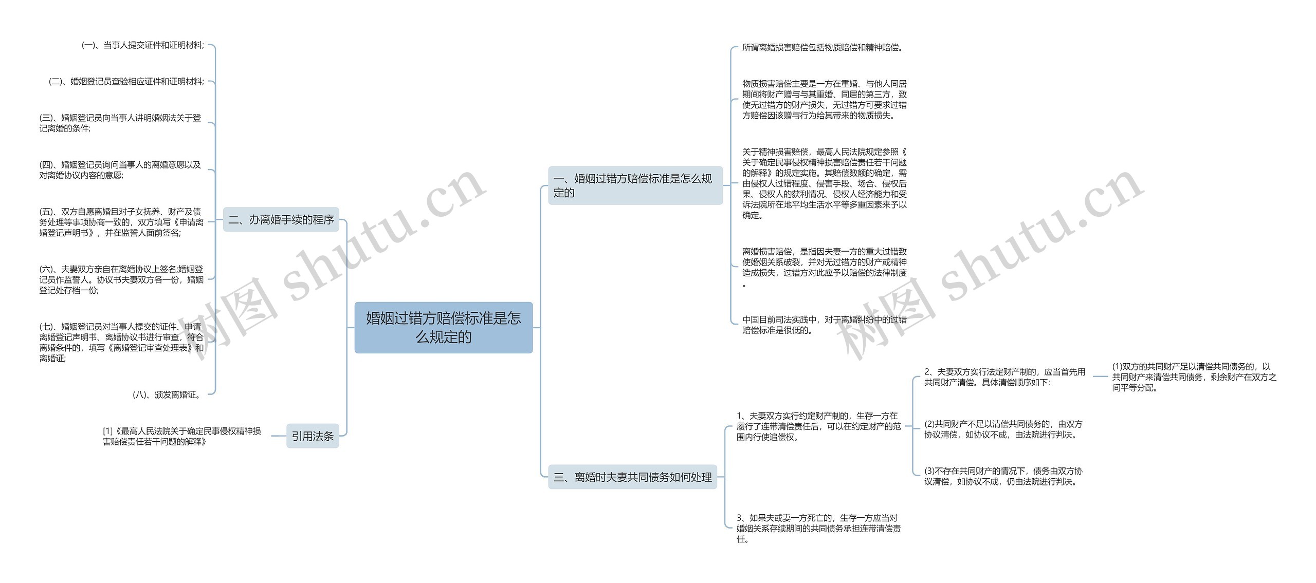 婚姻过错方赔偿标准是怎么规定的思维导图