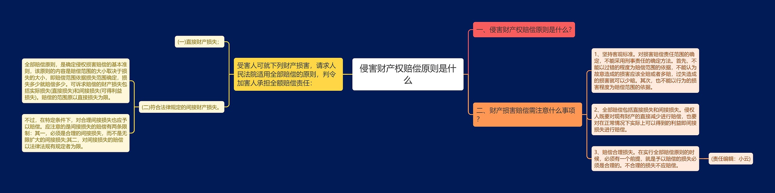 侵害财产权赔偿原则是什么思维导图