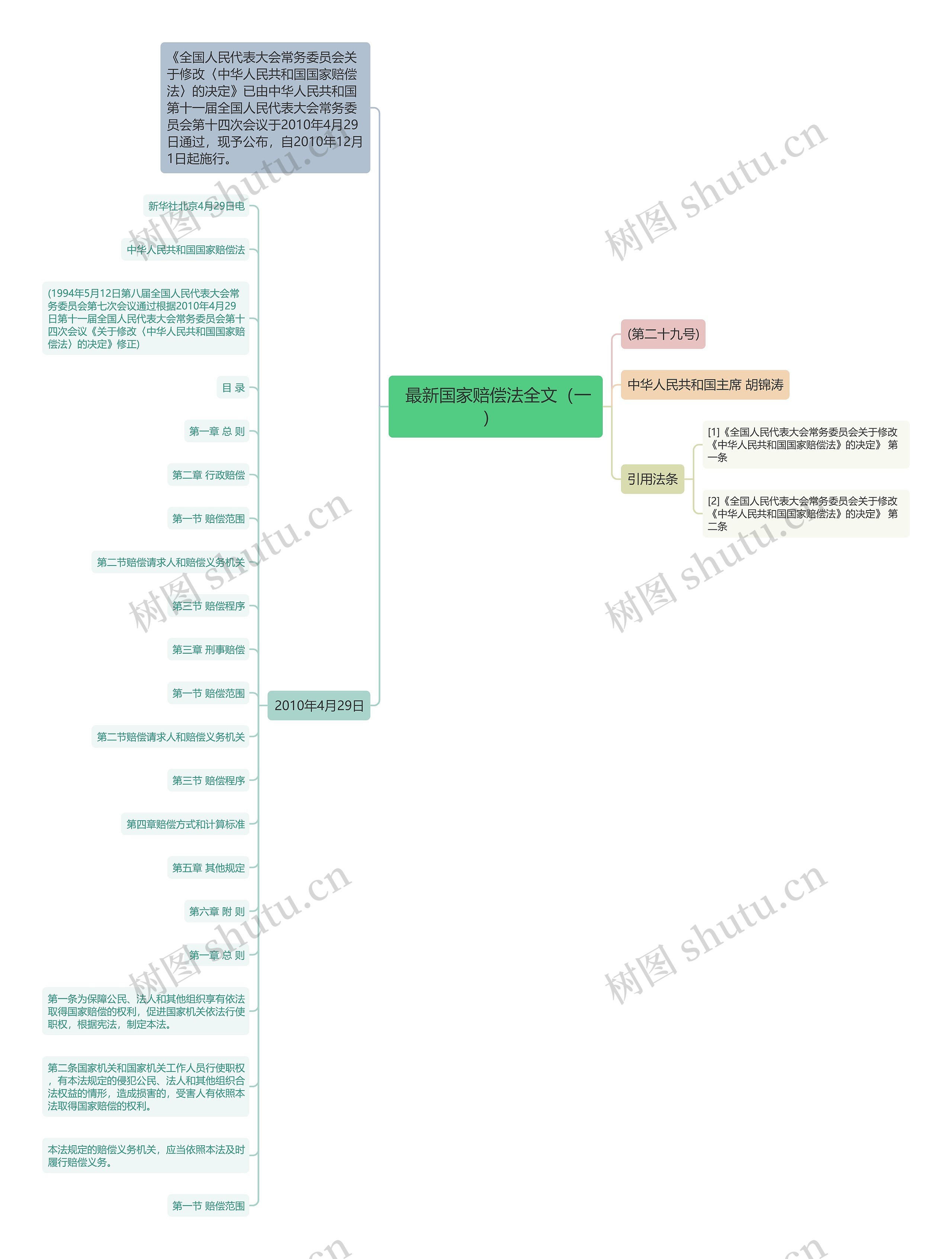  最新国家赔偿法全文（一）  思维导图