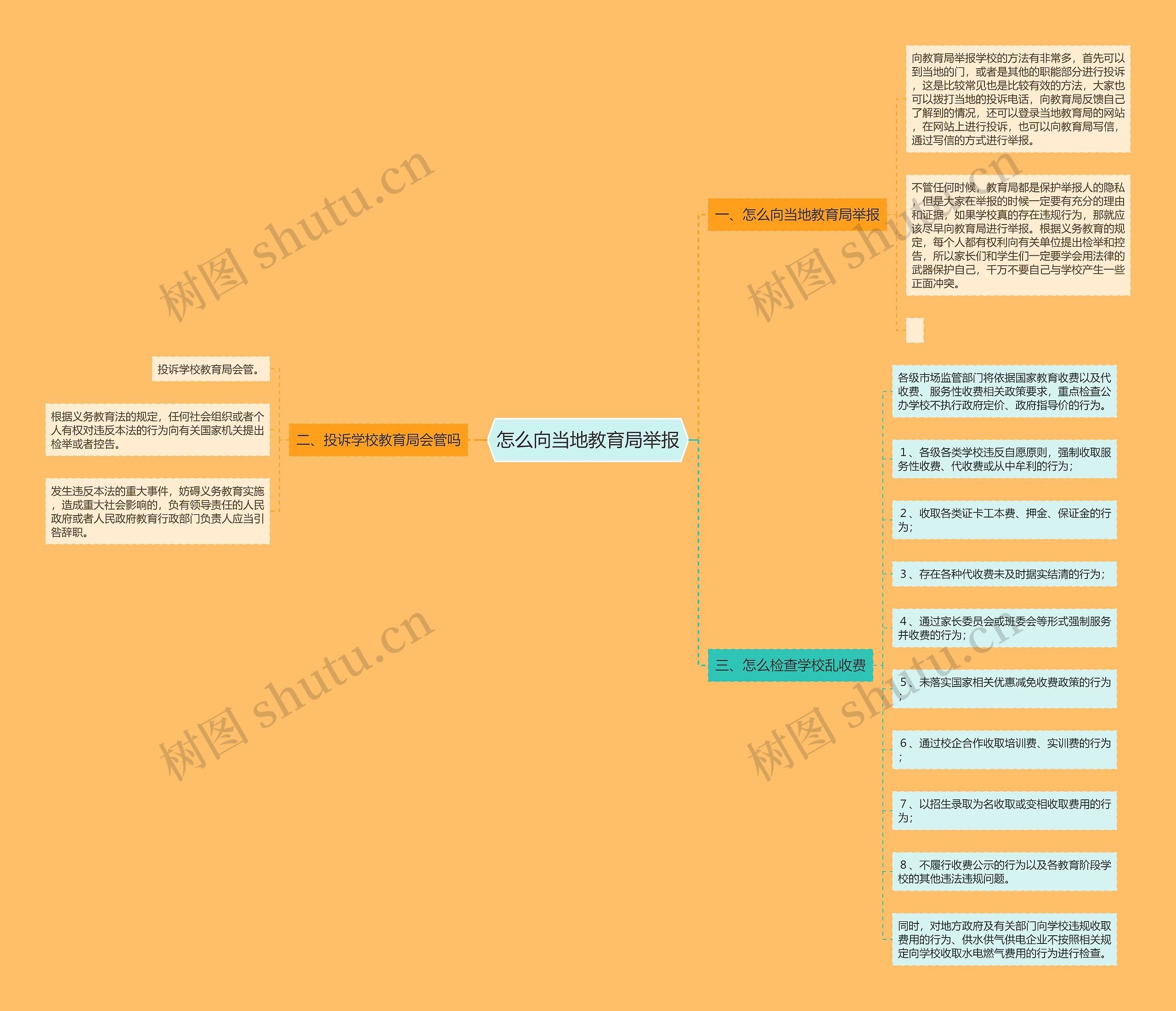 怎么向当地教育局举报思维导图