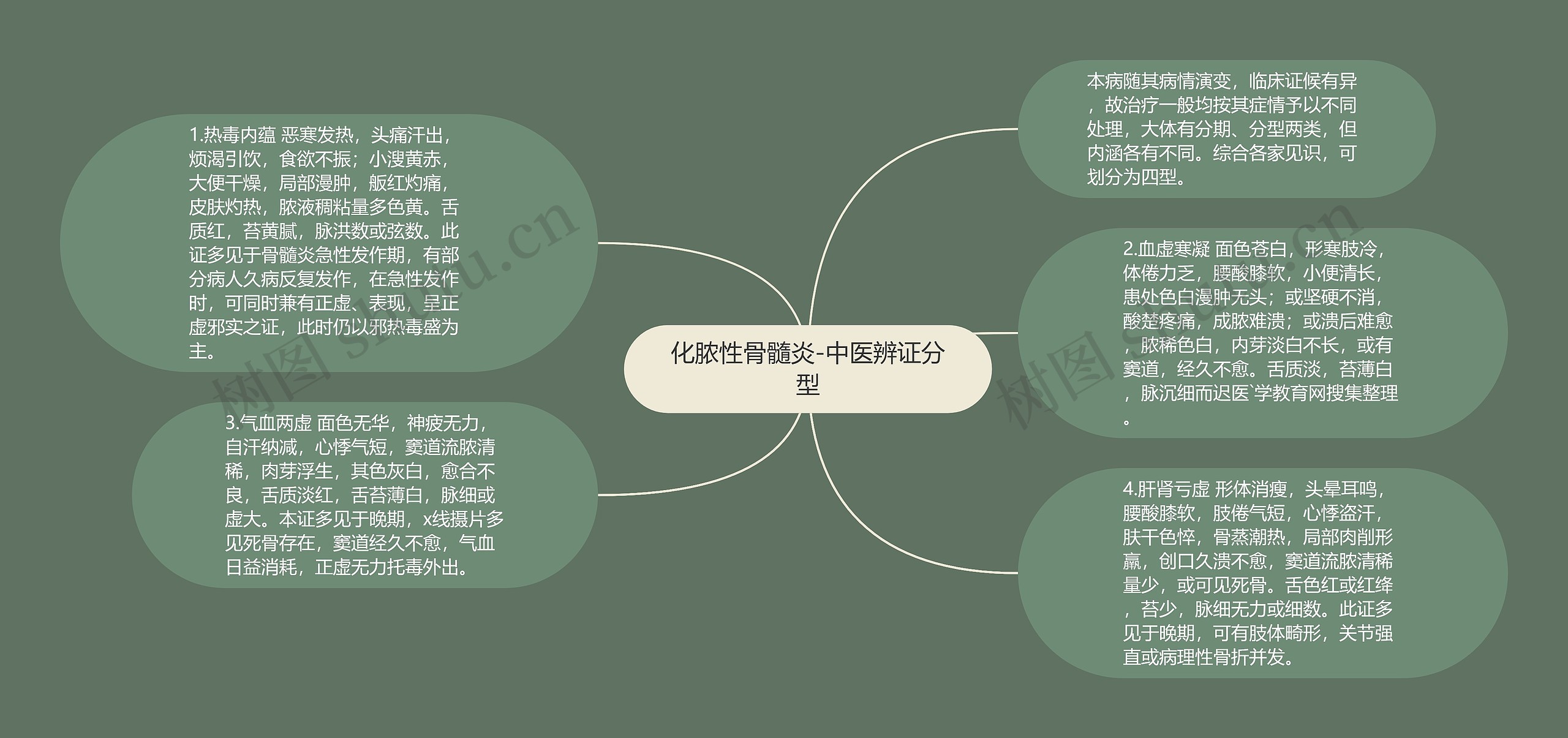 化脓性骨髓炎-中医辨证分型思维导图