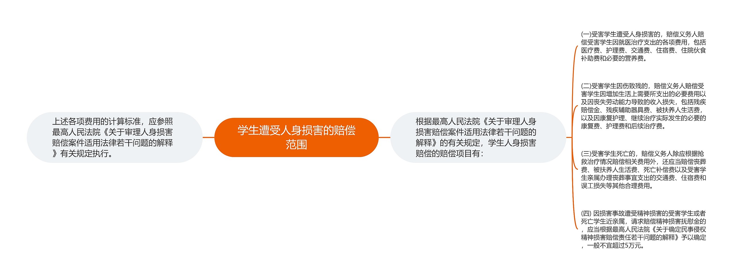 学生遭受人身损害的赔偿范围思维导图