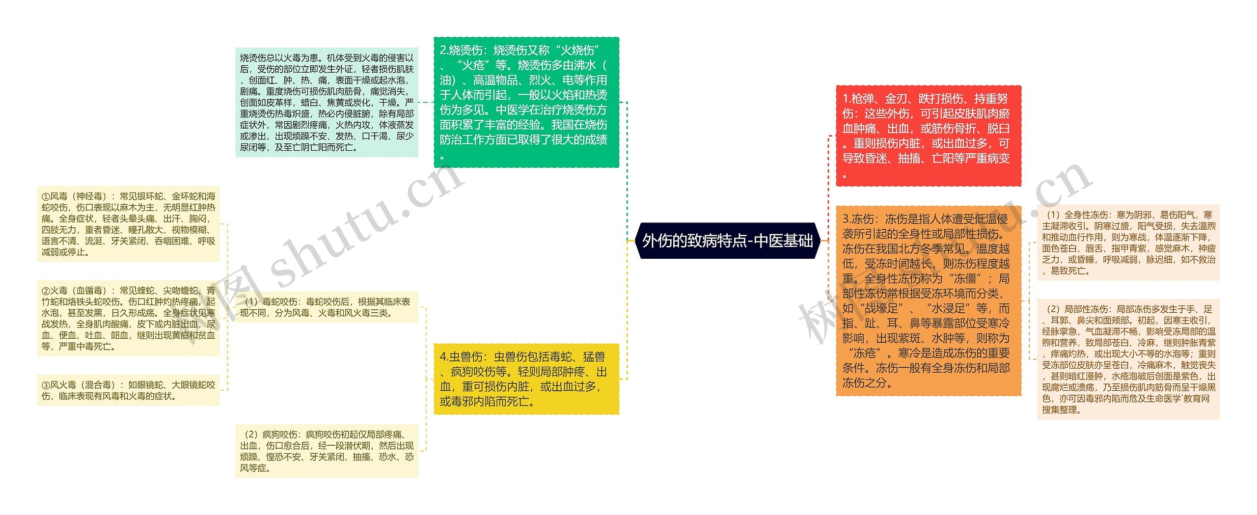 外伤的致病特点-中医基础思维导图