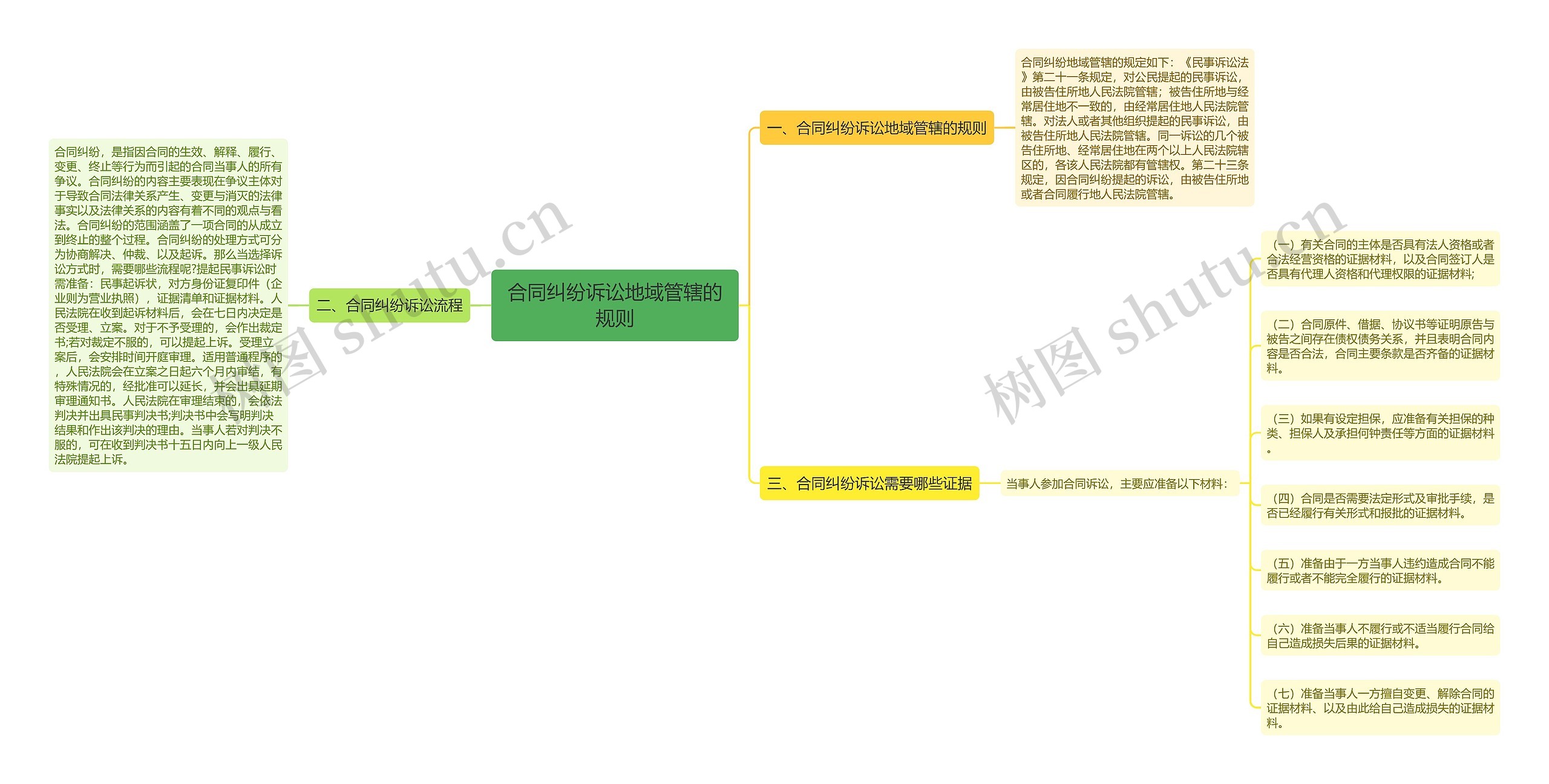合同纠纷诉讼地域管辖的规则 合同纠纷诉讼地域管辖的规则