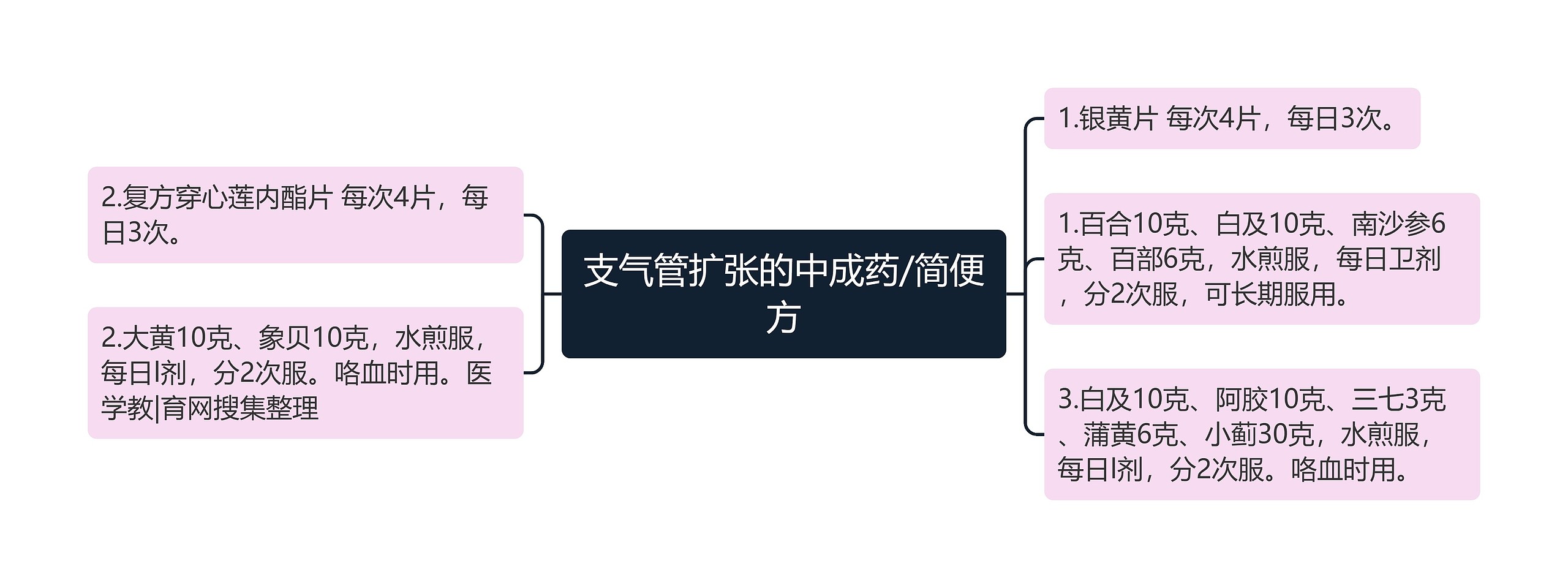 支气管扩张的中成药/简便方思维导图