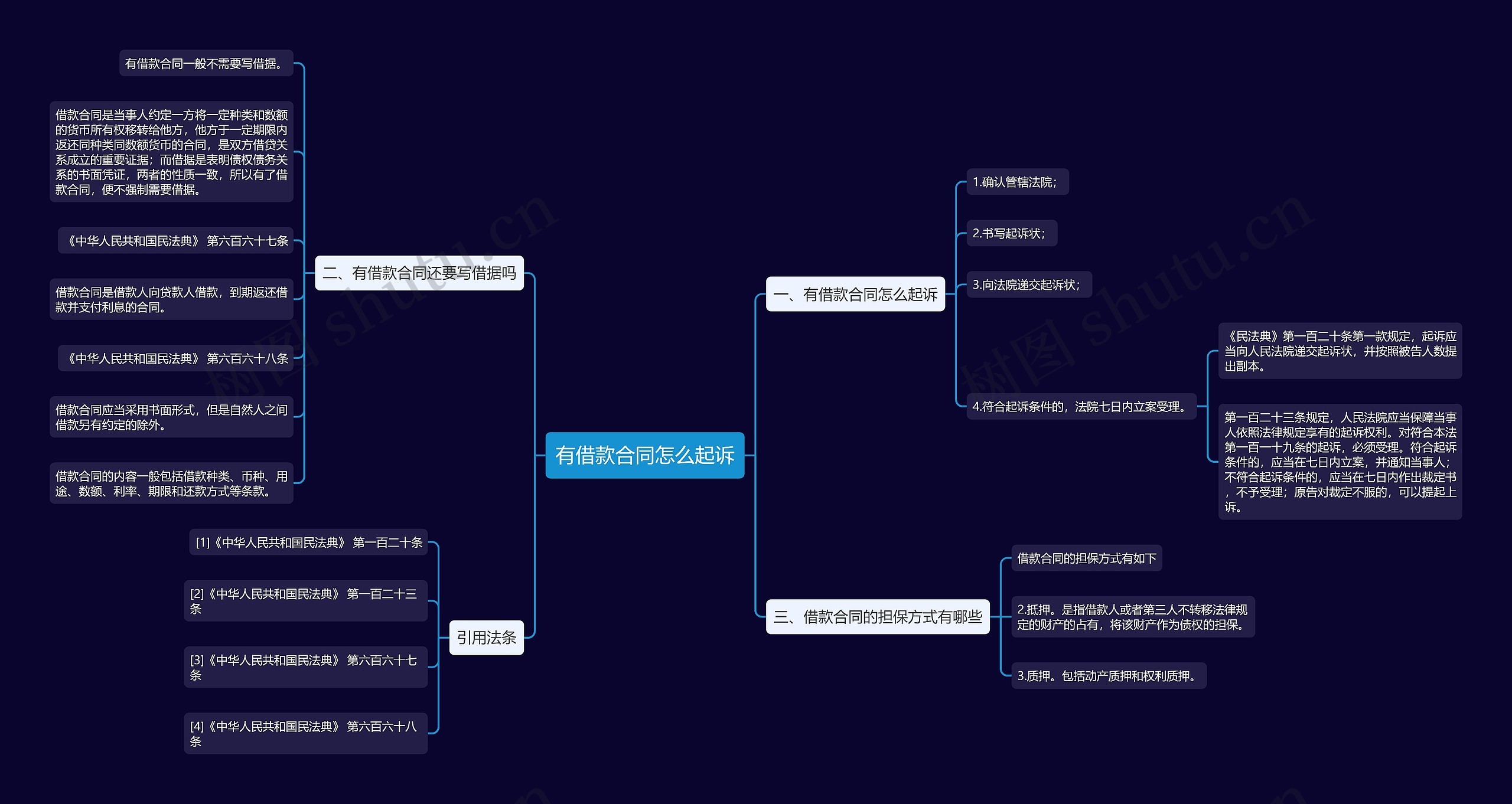 有借款合同怎么起诉思维导图