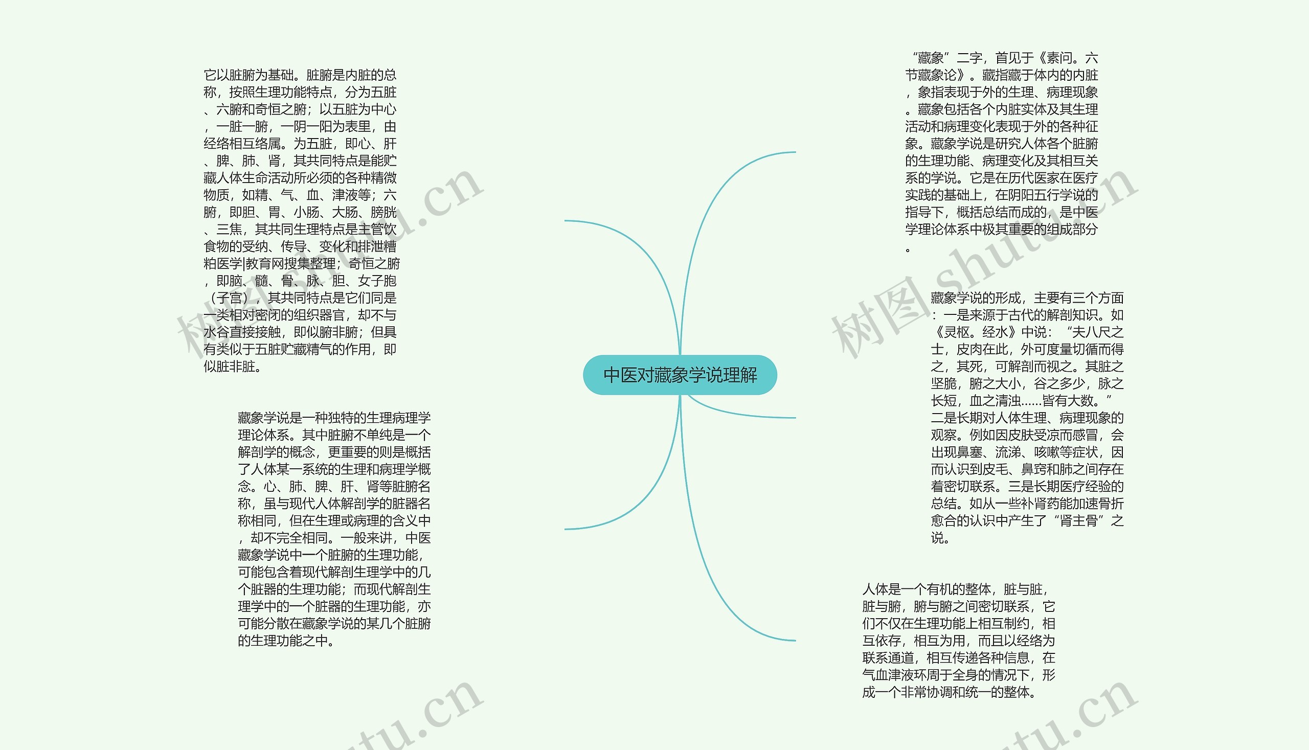 中医对藏象学说理解思维导图