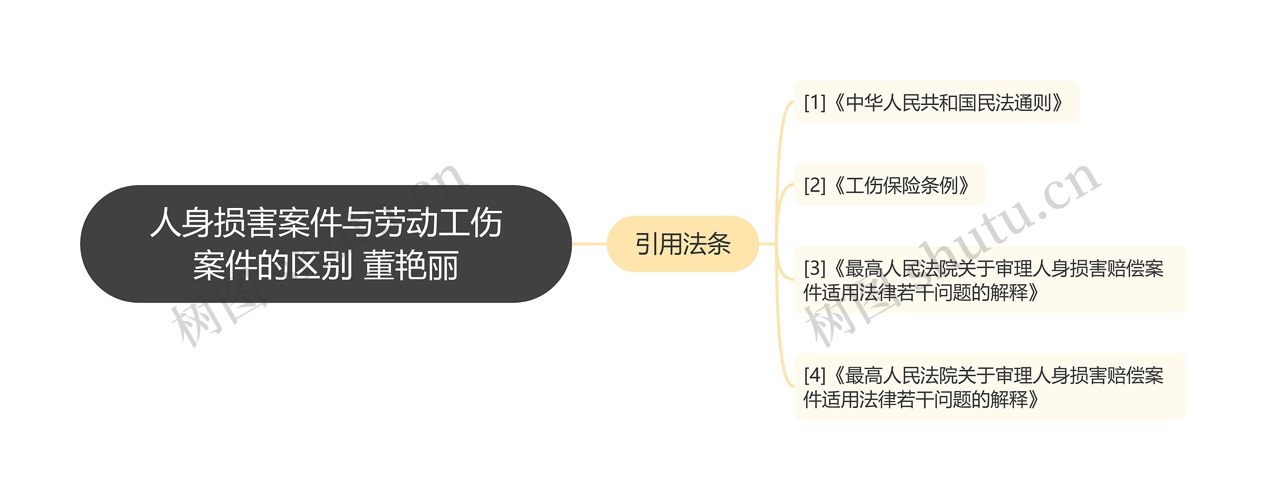 人身损害案件与劳动工伤案件的区别 董艳丽思维导图