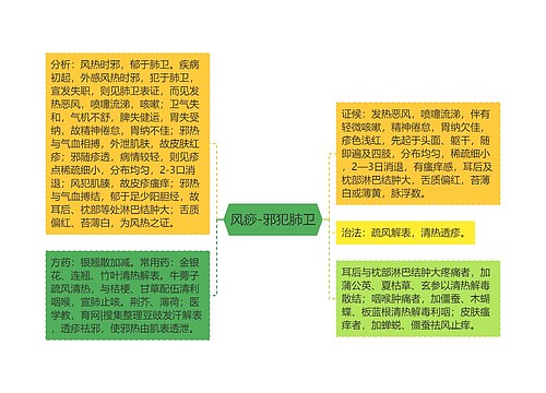 风痧-邪犯肺卫