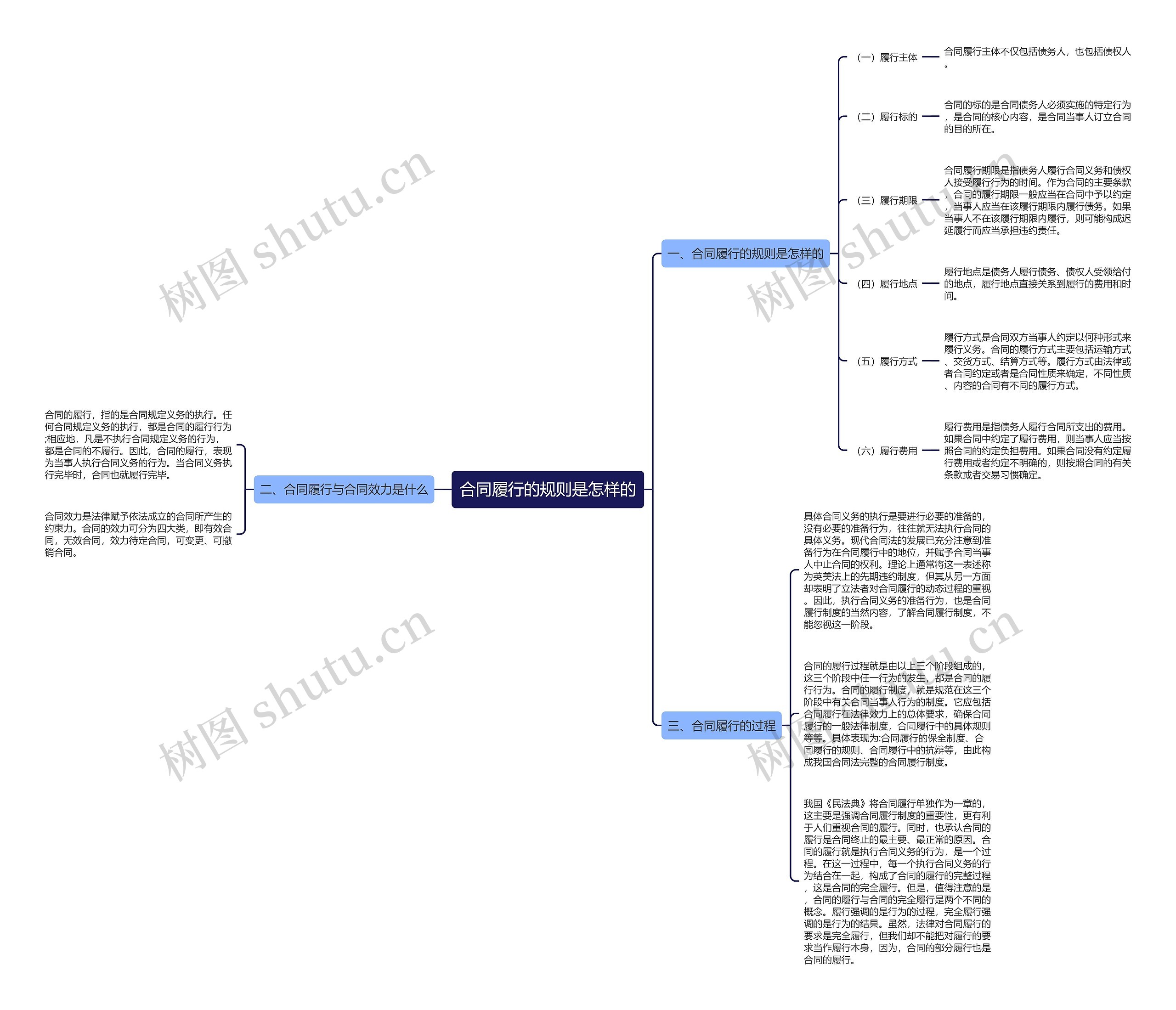 合同履行的规则是怎样的 合同履行的规则是怎样的