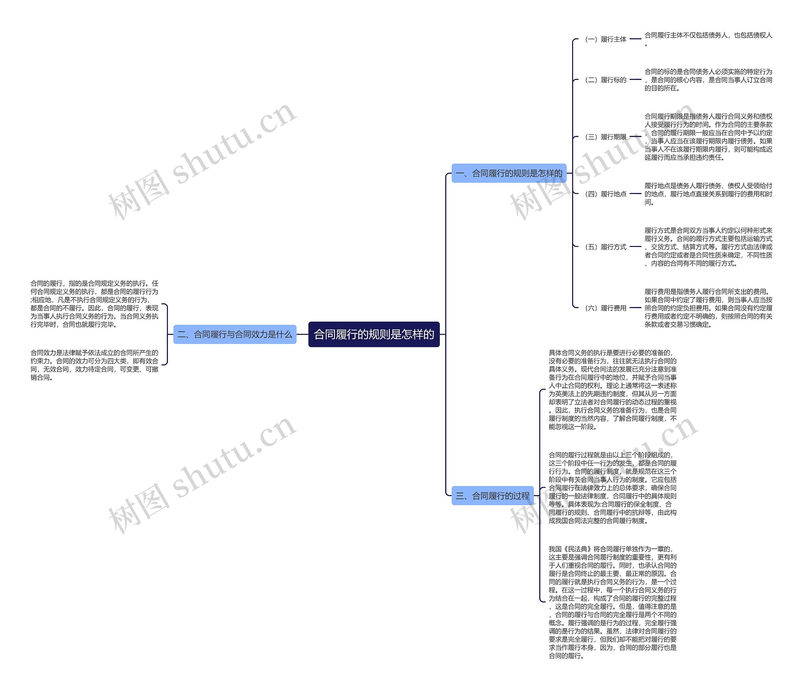 合同履行的规则是怎样的思维导图