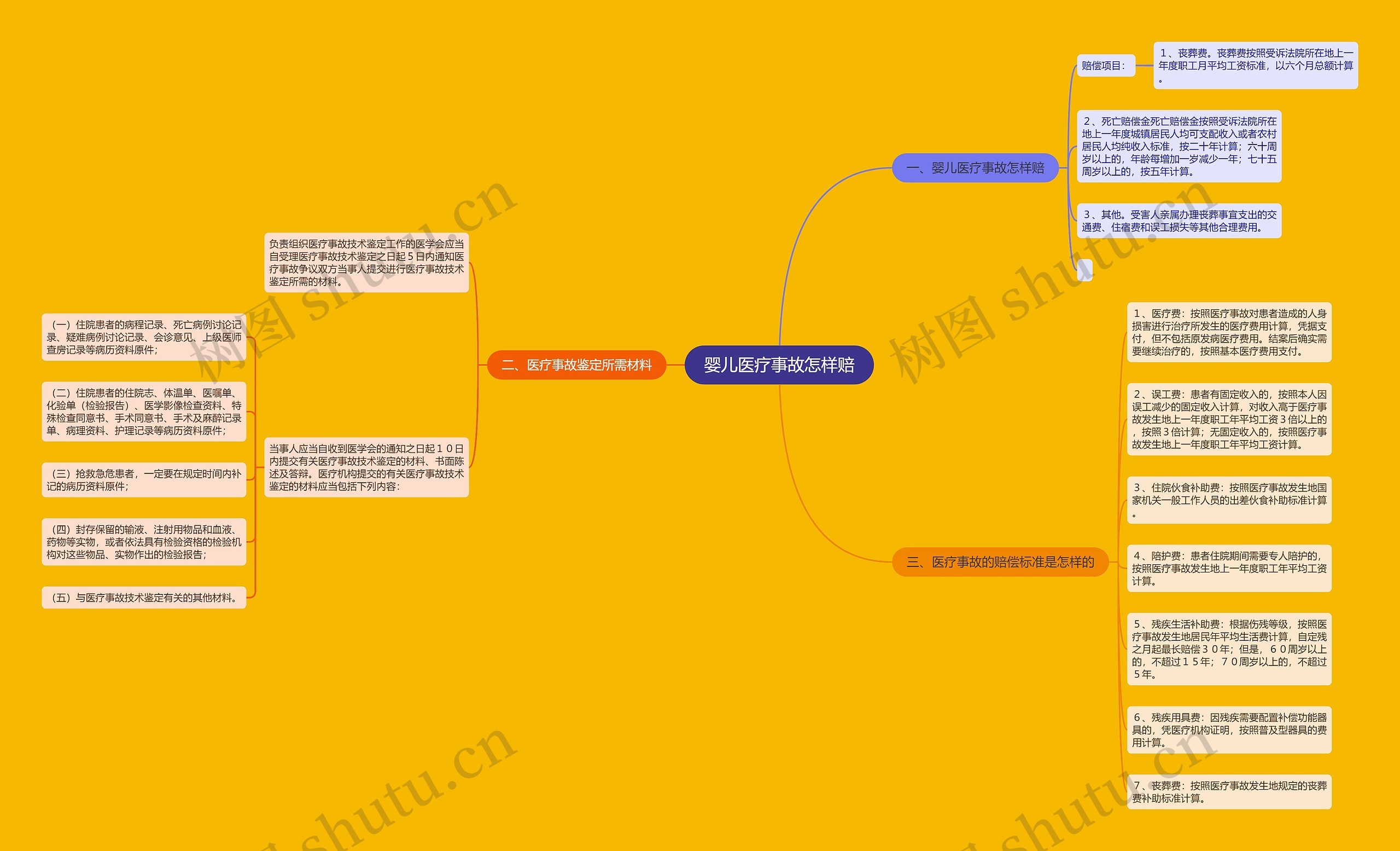 婴儿医疗事故怎样赔思维导图