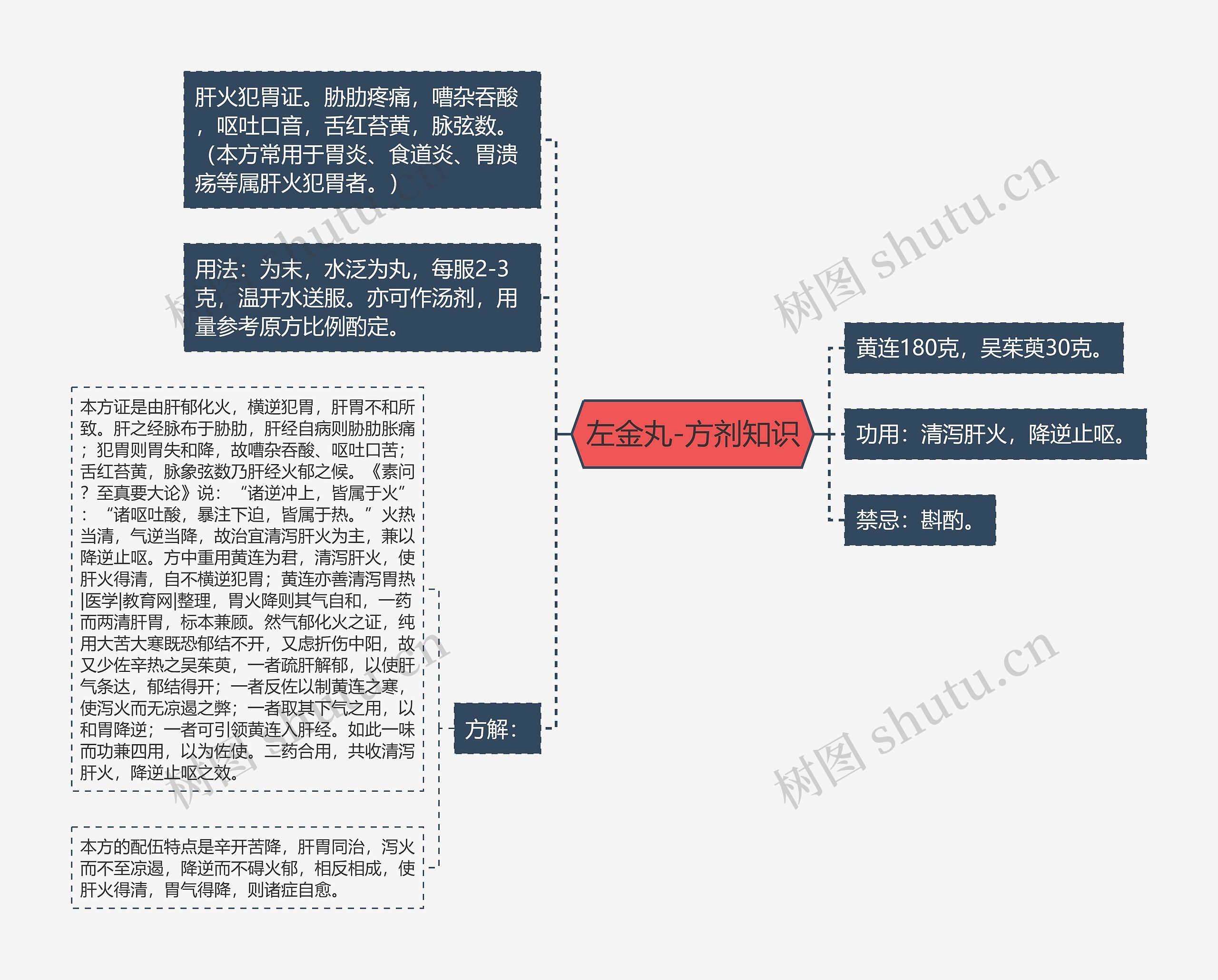 左金丸-方剂知识思维导图