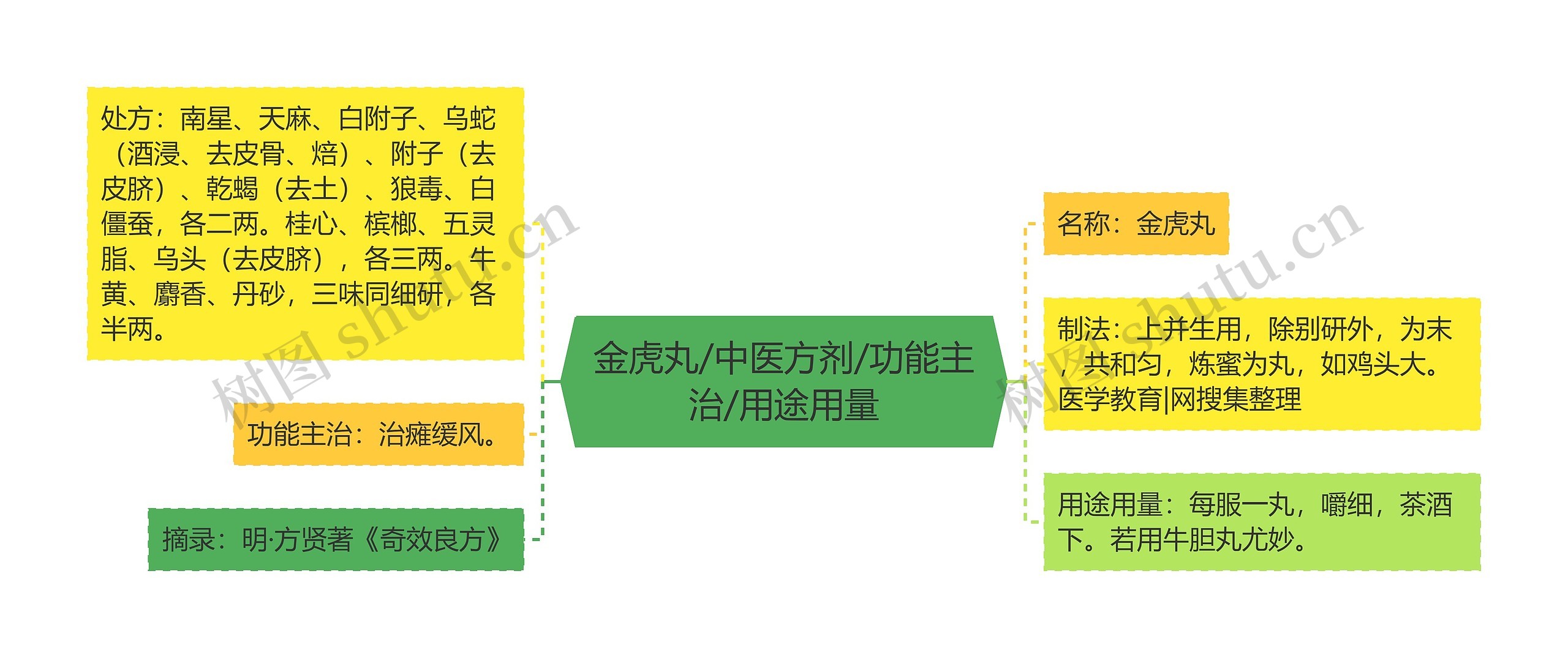 金虎丸/中医方剂/功能主治/用途用量思维导图