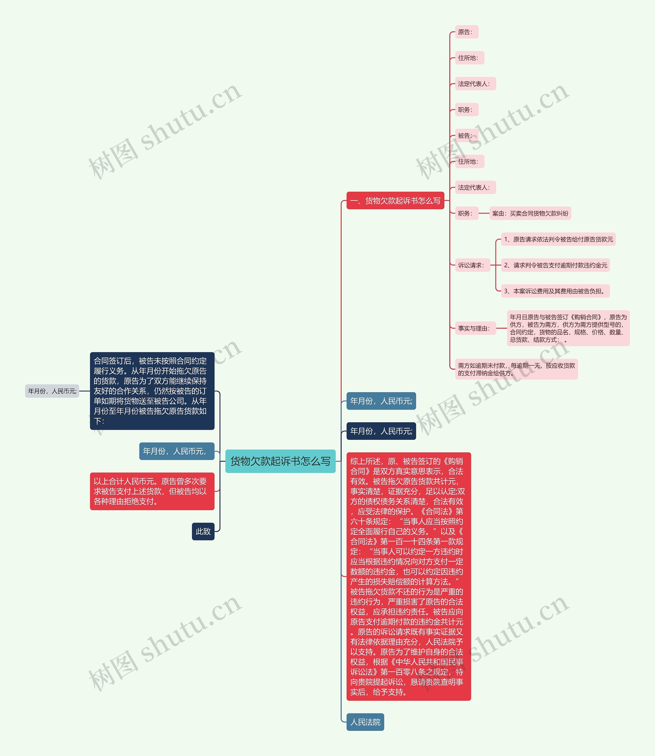 货物欠款起诉书怎么写思维导图