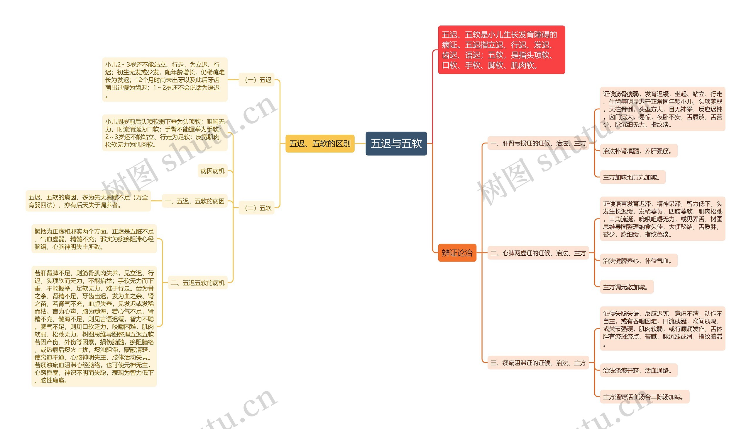 五迟与五软思维导图