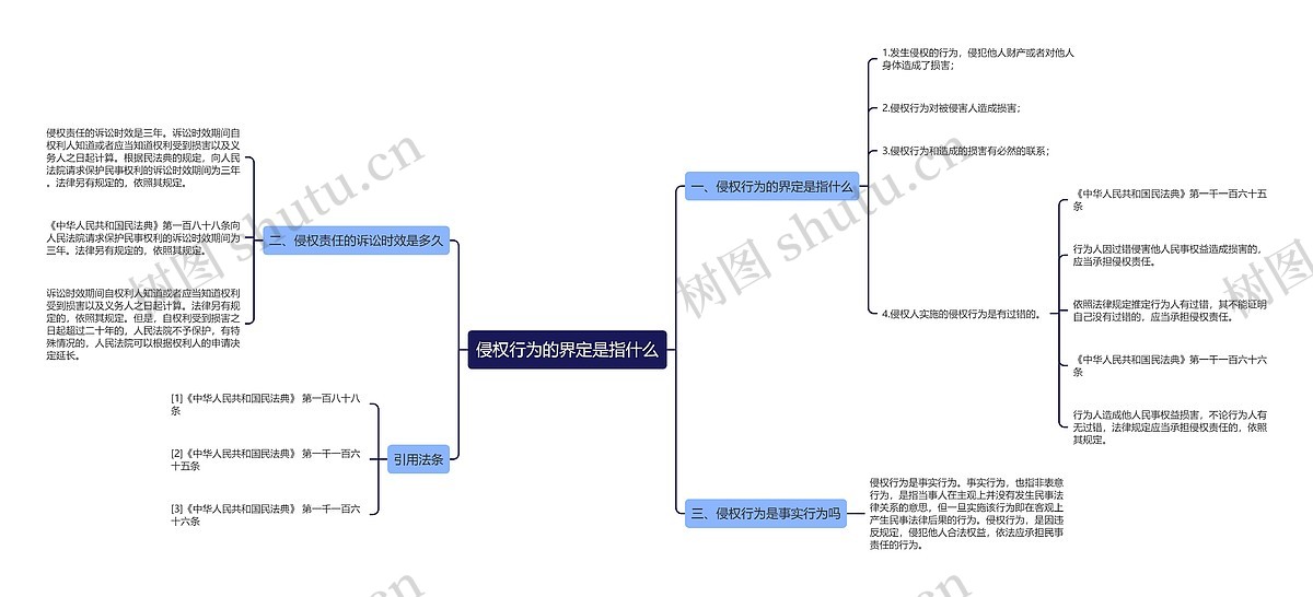 侵权行为的界定是指什么思维导图_编号p7023185-TreeMind树图