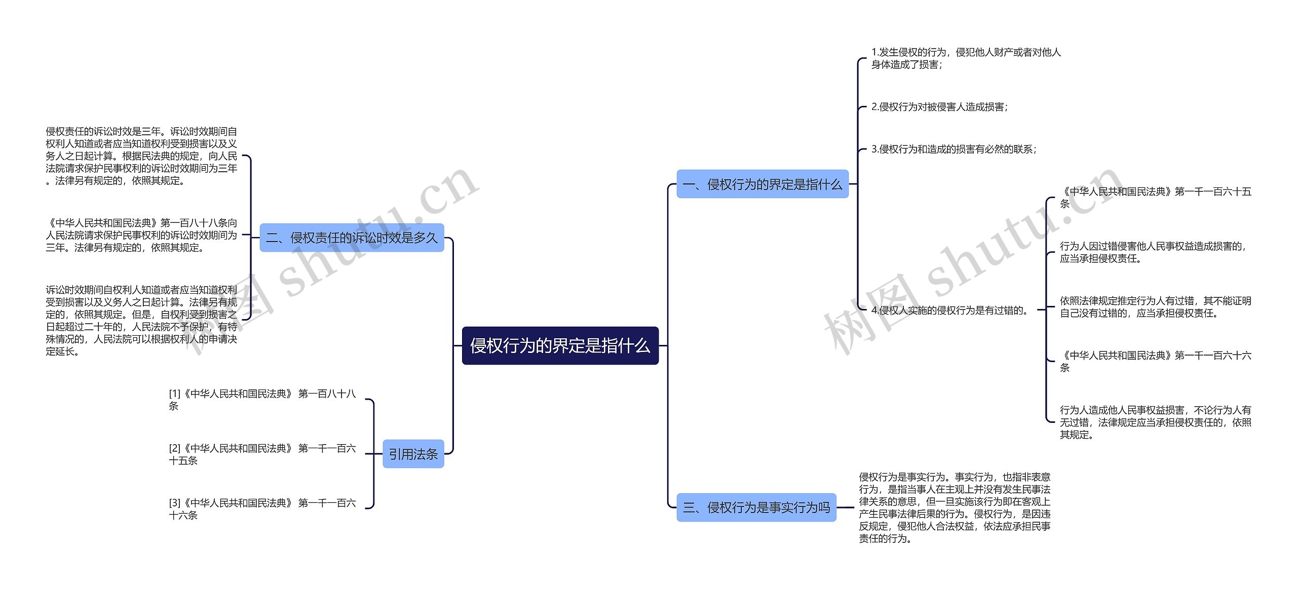 侵权行为的界定是指什么思维导图