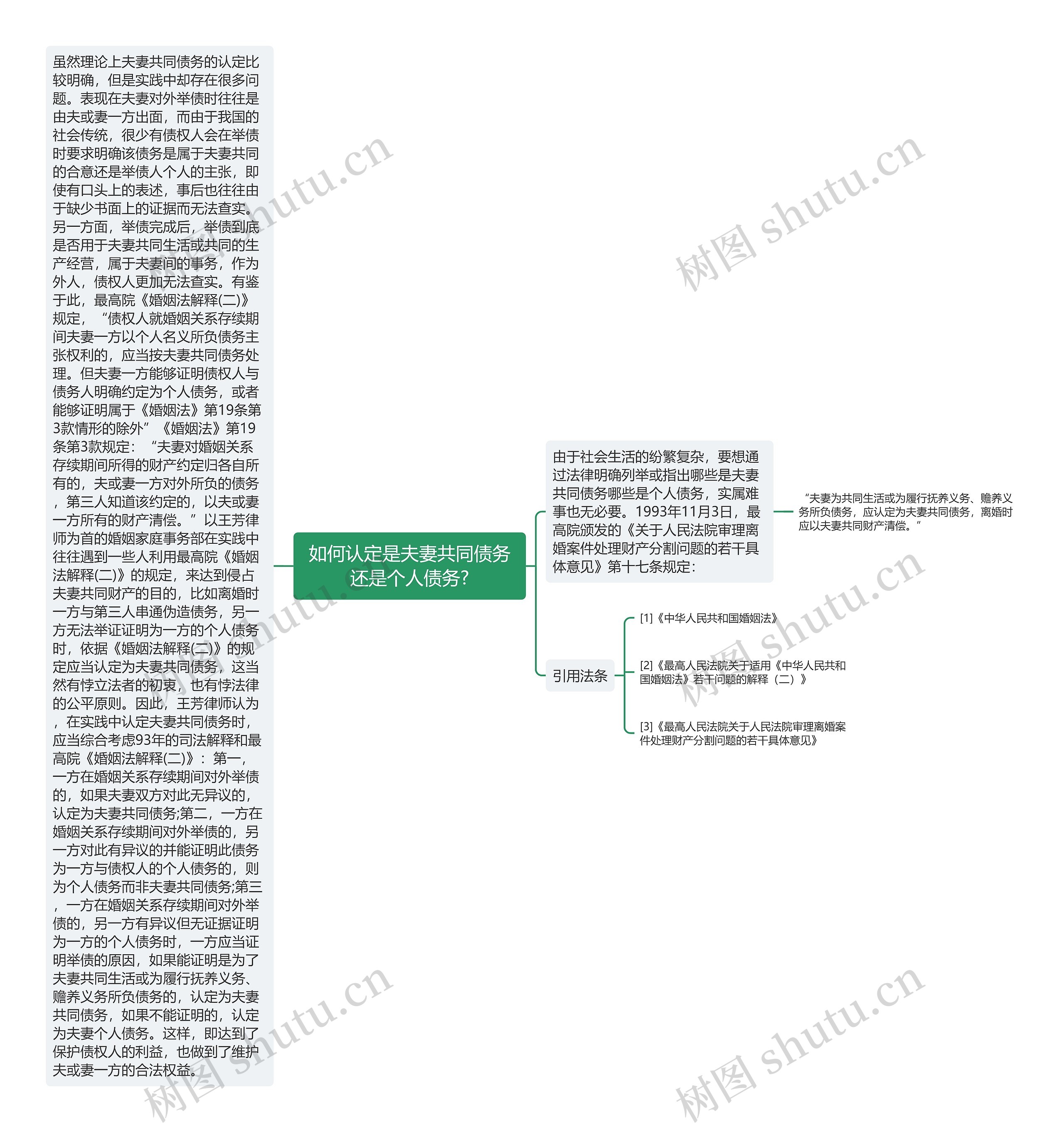 如何认定是夫妻共同债务还是个人债务?思维导图