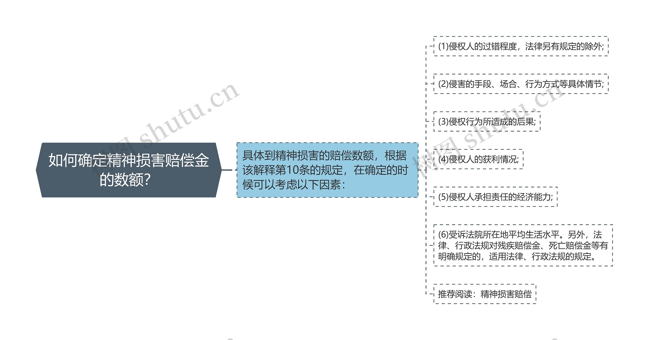 如何确定精神损害赔偿金的数额？