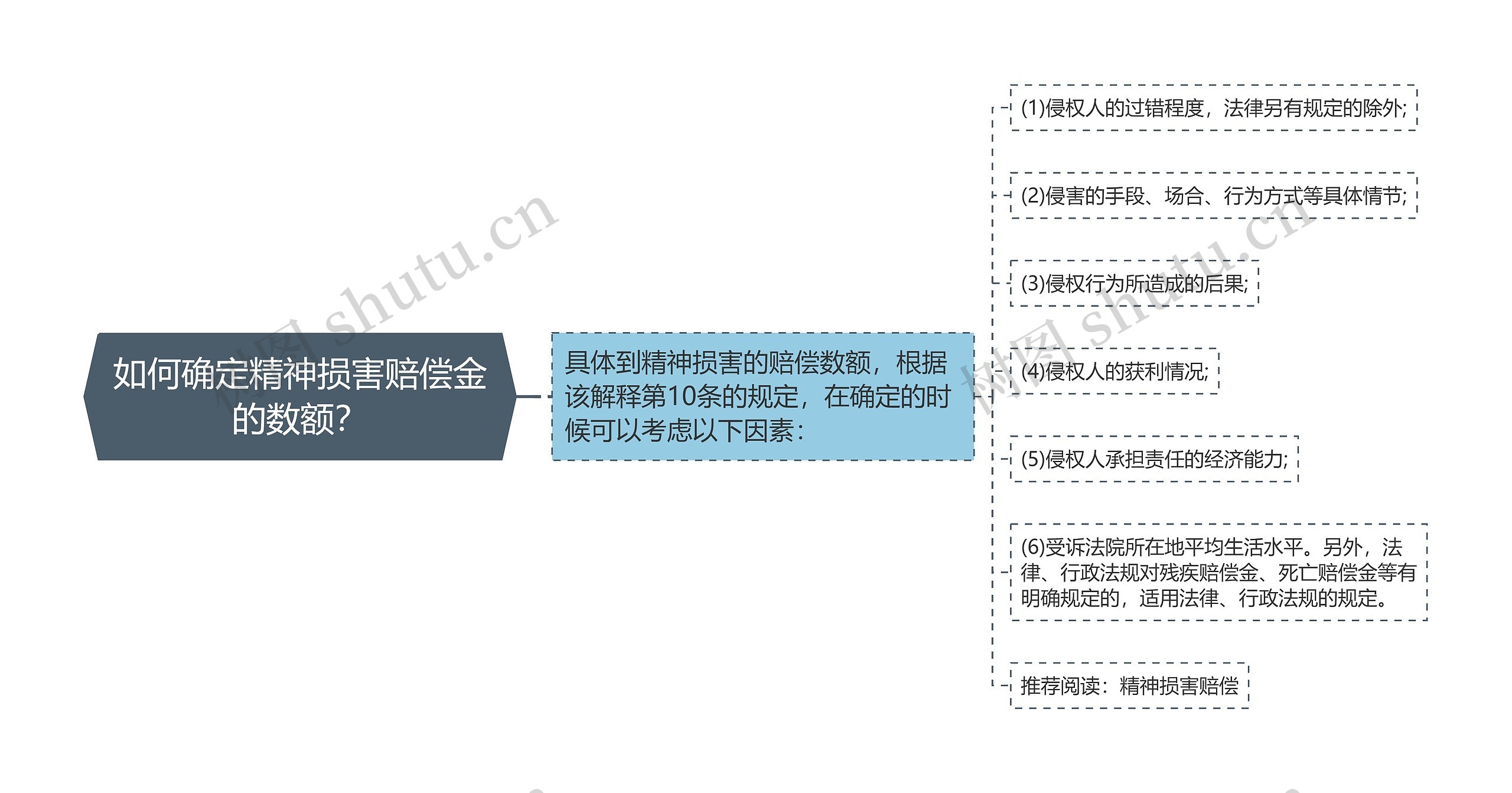 如何确定精神损害赔偿金的数额？思维导图