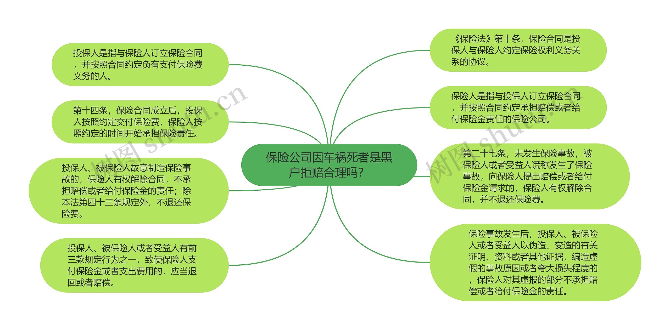 保险公司因车祸死者是黑户拒赔合理吗？思维导图