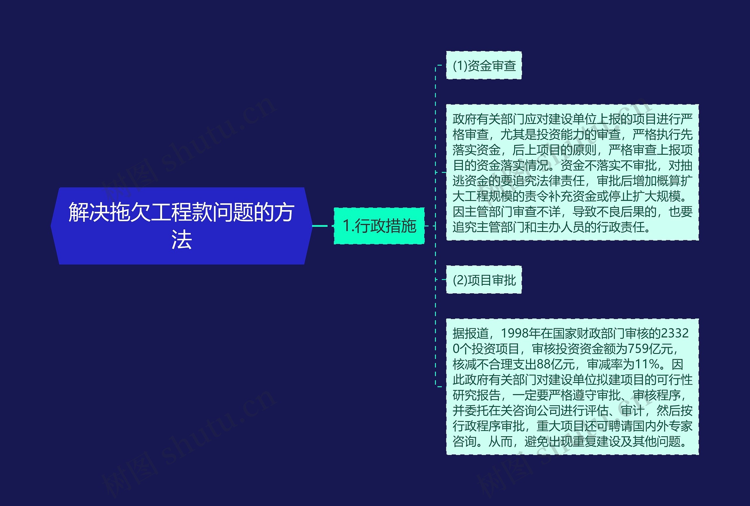 解决拖欠工程款问题的方法思维导图