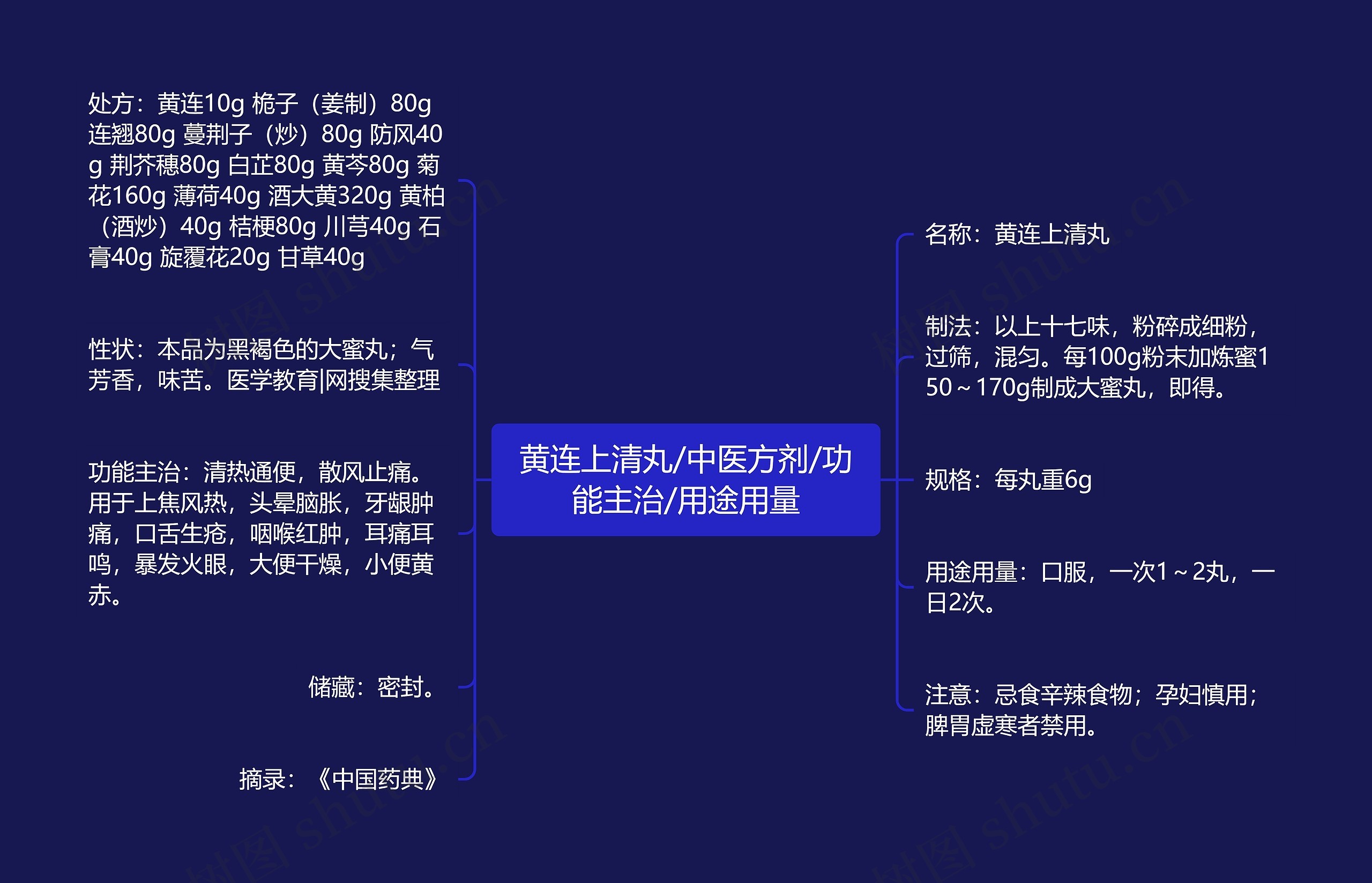 黄连上清丸/中医方剂/功能主治/用途用量思维导图