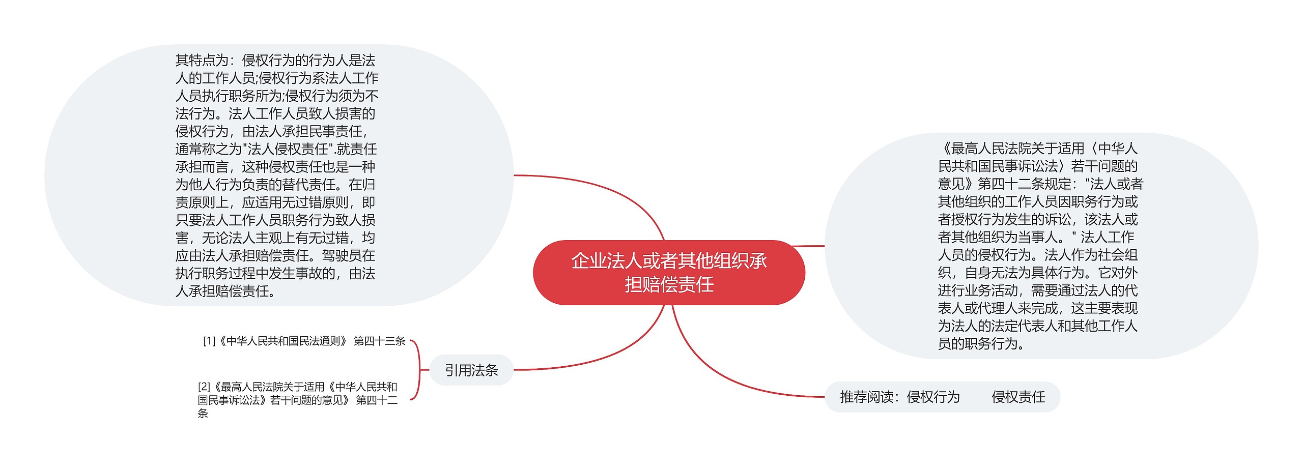 企业法人或者其他组织承担赔偿责任思维导图