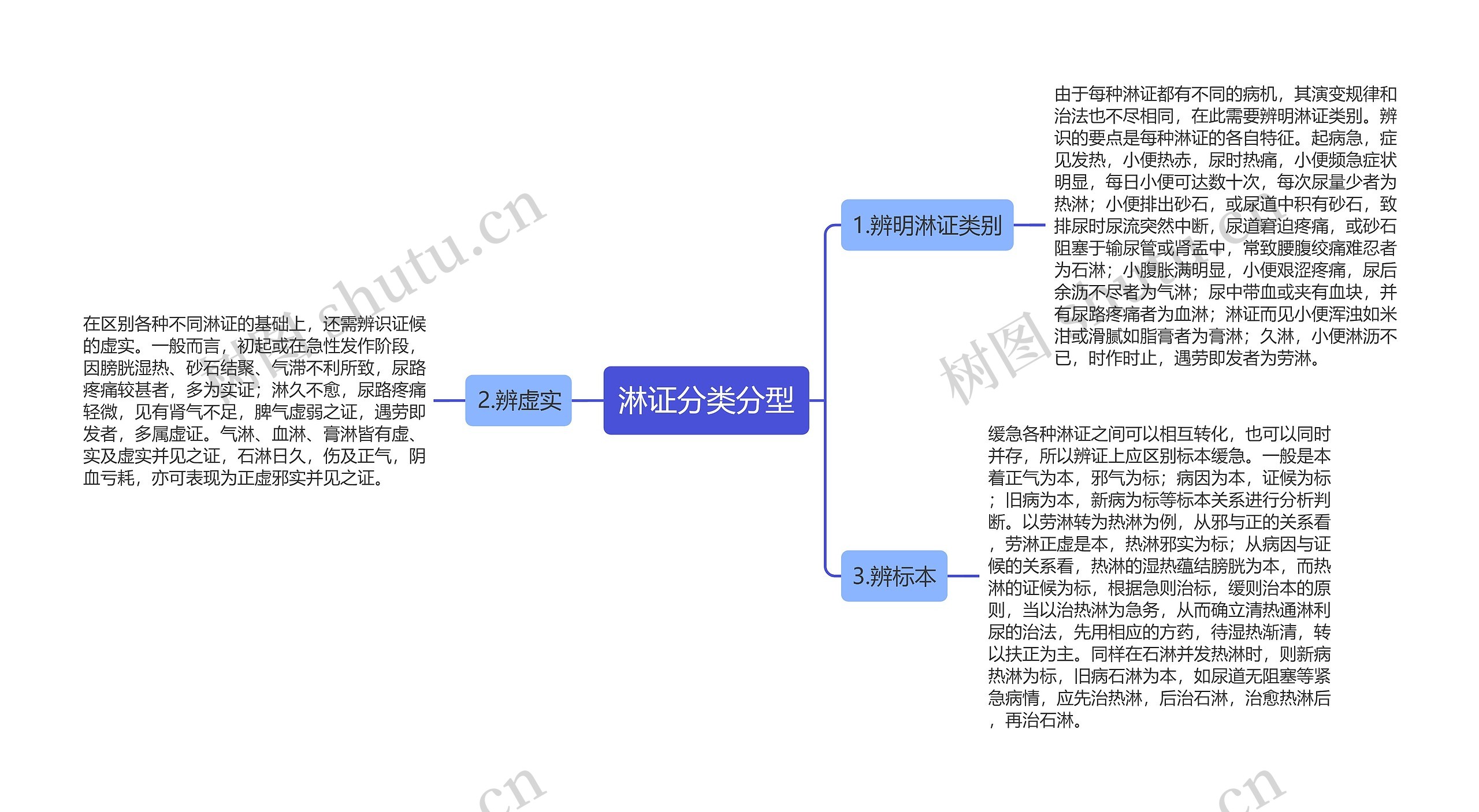 淋证分类分型