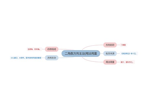 二角散方剂主治|用法用量