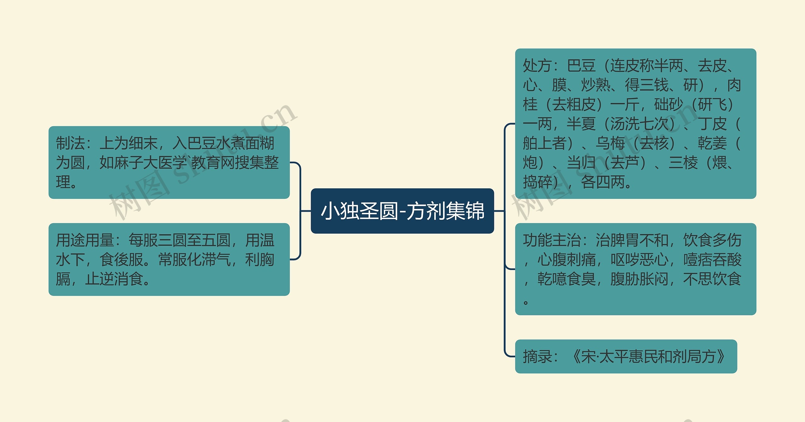 小独圣圆-方剂集锦思维导图